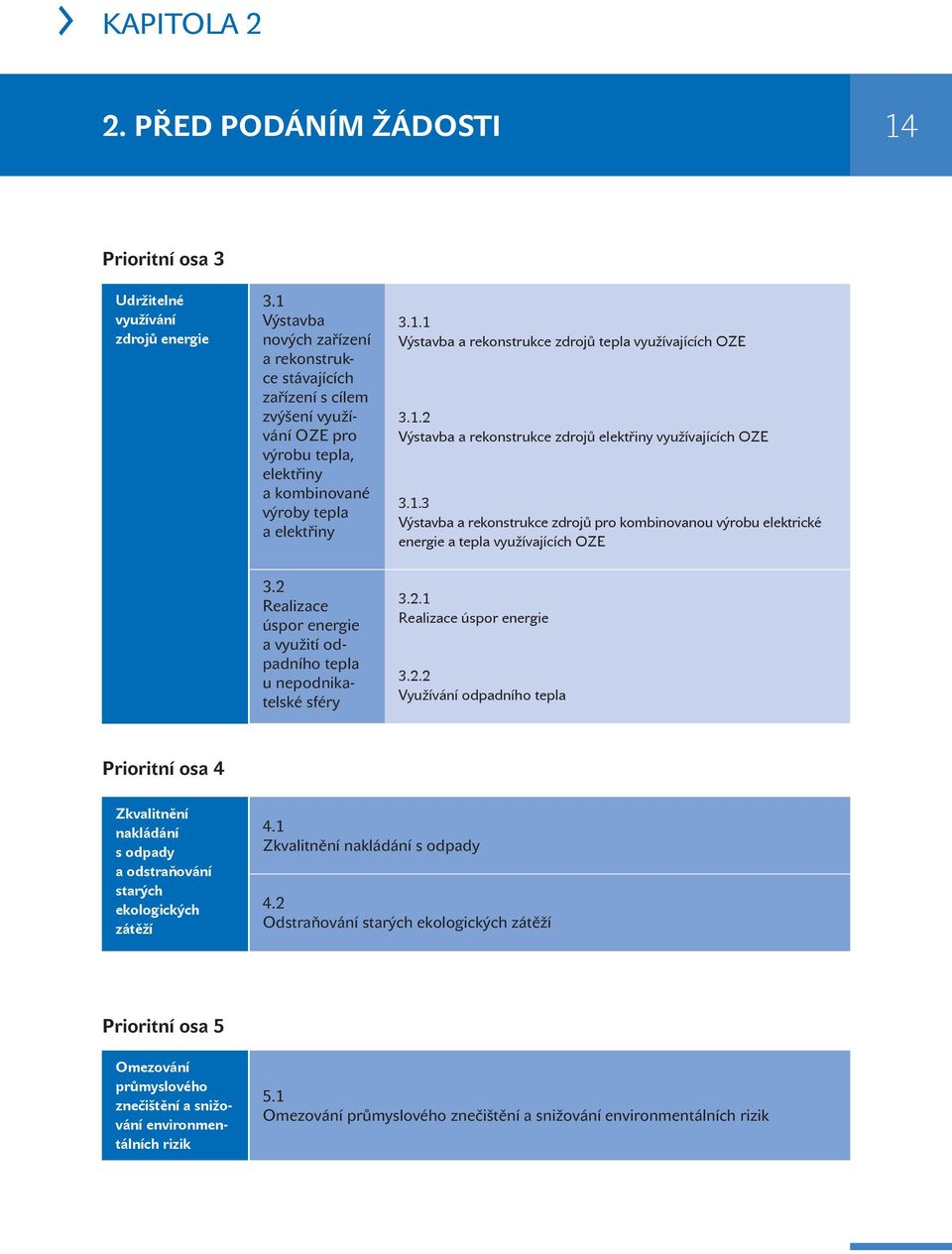 1.2 Výstavba a rekonstrukce zdrojů elektřiny využívajících OZE 3.1.3 Výstavba a rekonstrukce zdrojů pro kombinovanou výrobu elektrické energie a tepla využívajících OZE 3.