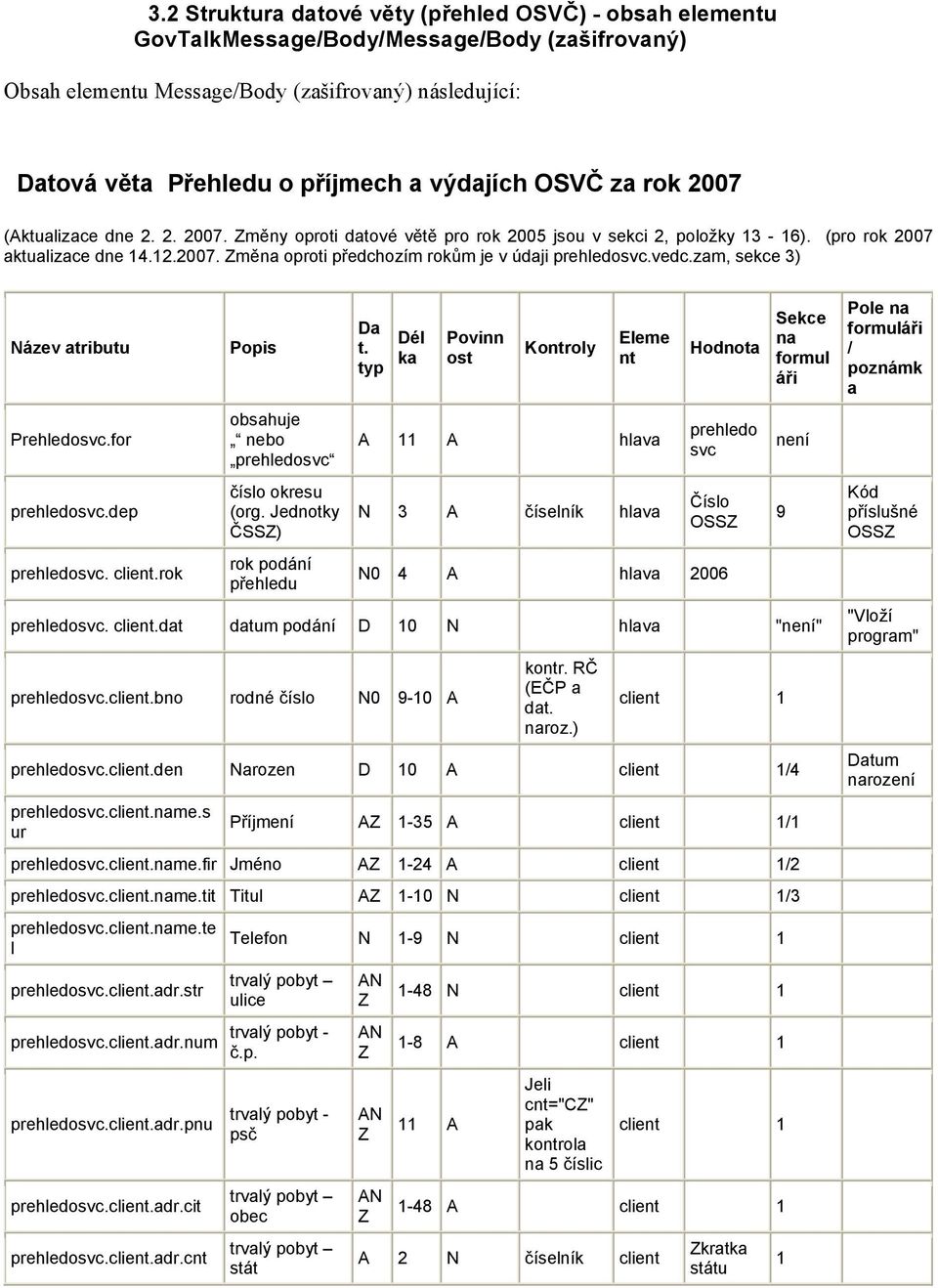 vedc.zam, sekce 3) Název atributu Prehledosvc.for prehledosvc.dep prehledosvc. client.rok Popis obsahuje nebo prehledosvc číslo okresu (org. Jednotky ČSS) rok pání přehledu Da t.