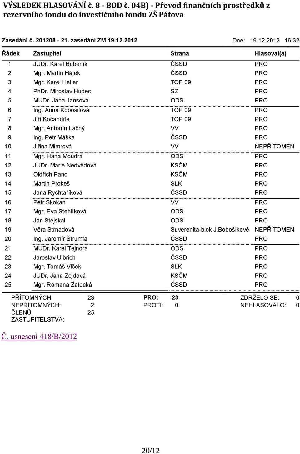 Petr Máška ČSSD PRO 15 Jana Rychtaříková ČSSD PRO 16 Petr Skokan VV PRO 20 Ing.