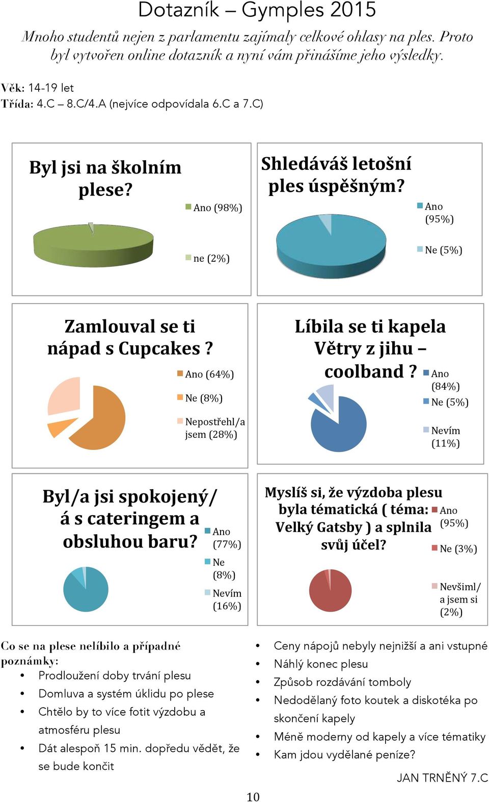 Ano (64%) Ne (8%) Nepostřehl/a jsem (28%) Líbila se ti kapela Větry z jihu coolband? Ano (84%) Ne (5%) Nevím (11%) Byl/a jsi spokojený/ á s cateringem a obsluhou baru?