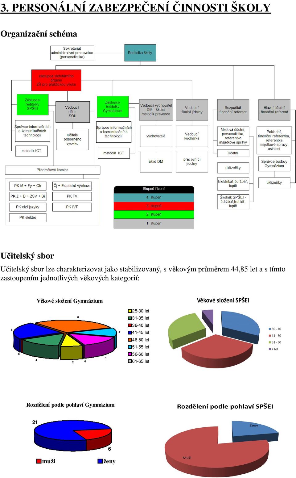 jednotlivých věkových kategorií: Věkové složení Gymnázium 25-30 let 6 8 3 31-35 let 36-40 let