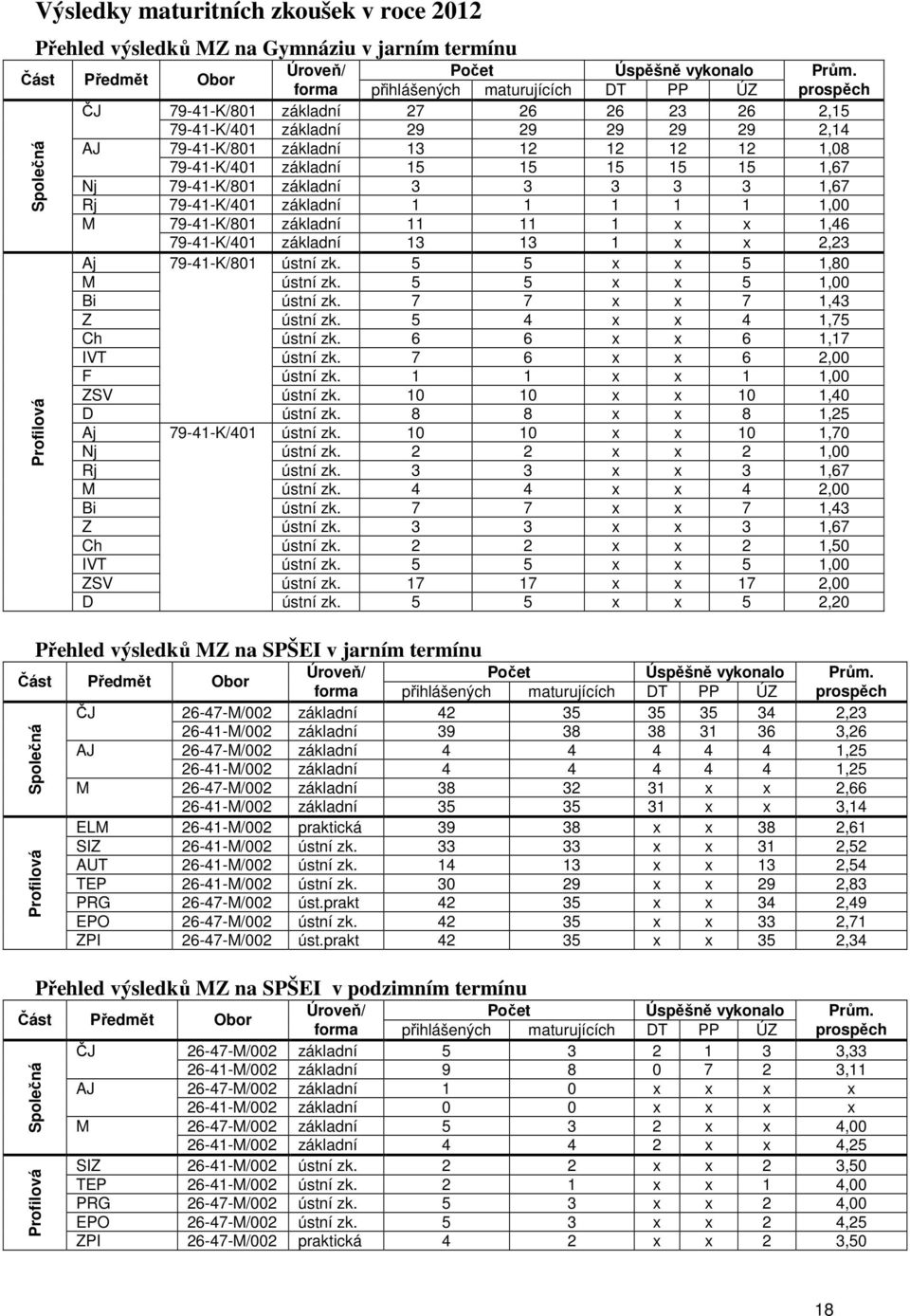 15 15 15 15 15 1,67 Nj 79-41-K/801 základní 3 3 3 3 3 1,67 Rj 79-41-K/401 základní 1 1 1 1 1 1,00 M 79-41-K/801 základní 11 11 1 x x 1,46 79-41-K/401 základní 13 13 1 x x 2,23 Aj 79-41-K/801 ústní zk.