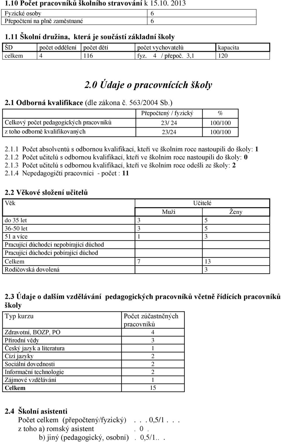 1 Odborná kvalifikace (dle zákona č. 563/2004 Sb.) Přepočtený / fyzický % Celkový počet pedagogických pracovníků 23/ 24 100/100 z toho odborně kvalifikovaných 23/24 100/100 2.1.1 Počet absolventů s odbornou kvalifikací, kteří ve školním roce nastoupili do školy: 1 2.