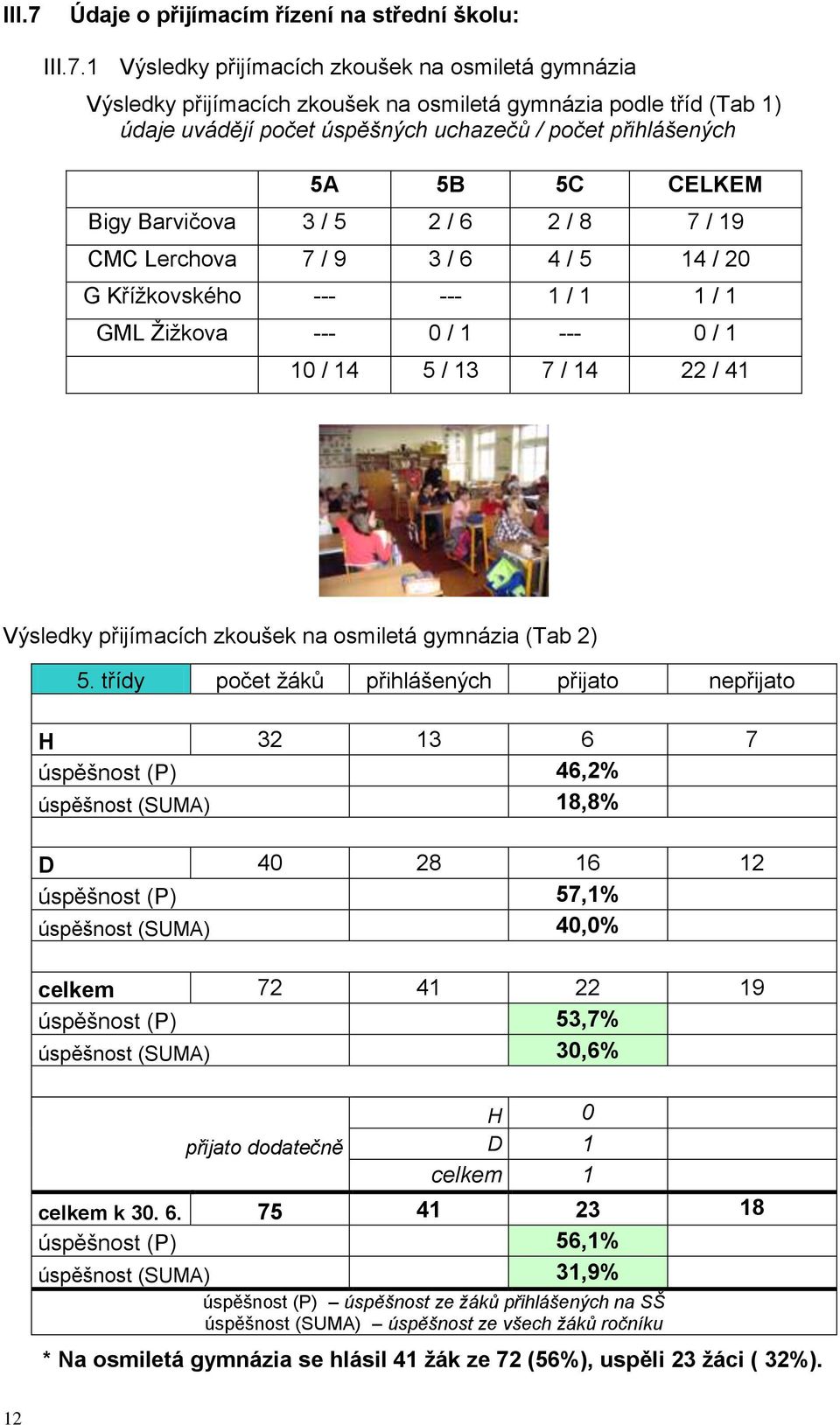 1 Výsledky přijímacích zkoušek na osmiletá gymnázia Výsledky přijímacích zkoušek na osmiletá gymnázia podle tříd (Tab 1) údaje uvádějí počet úspěšných uchazečů / počet přihlášených 5A 5B 5C CELKEM