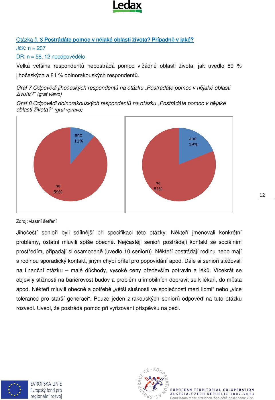 Graf 7 Odpovědi jihočeských respondentů na otázku Postrádáte pomoc v nějaké oblasti života? (graf vlevo) Graf 8 Odpovědi dolnorakouských respondentů na otázku Postrádáte pomoc v nějaké oblasti života?