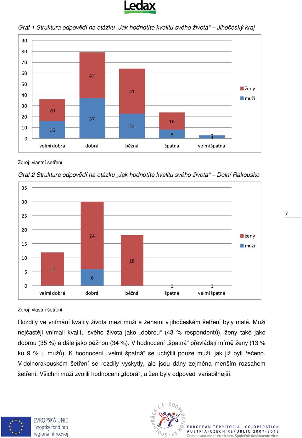 kvality života mezi muži a ženami v jihočeském šetření byly malé. Muži nejčastěji vnímali kvalitu svého života jako dobrou (43 % respondentů), ženy také jako dobrou (35 %) a dále jako běžnou (34 %).