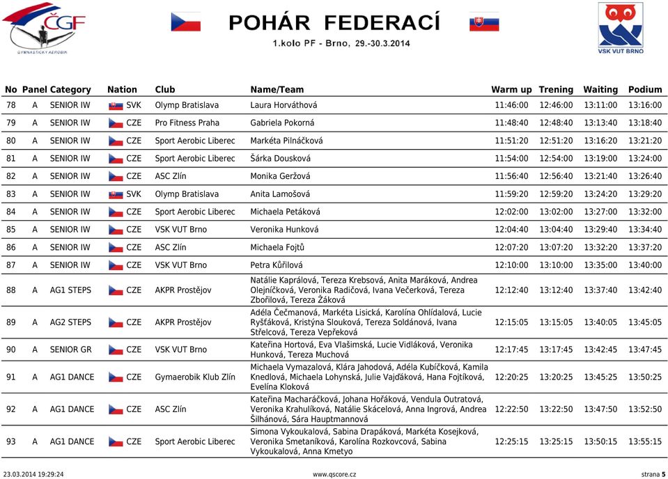 Monika Geržová 11:56:40 12:56:40 13:21:40 13:26:40 83 A SENIOR IW SVK Olymp Bratislava Anita Lamošová 11:59:20 12:59:20 13:24:20 13:29:20 84 A SENIOR IW CZE Sport Aerobic Liberec Michaela Petáková