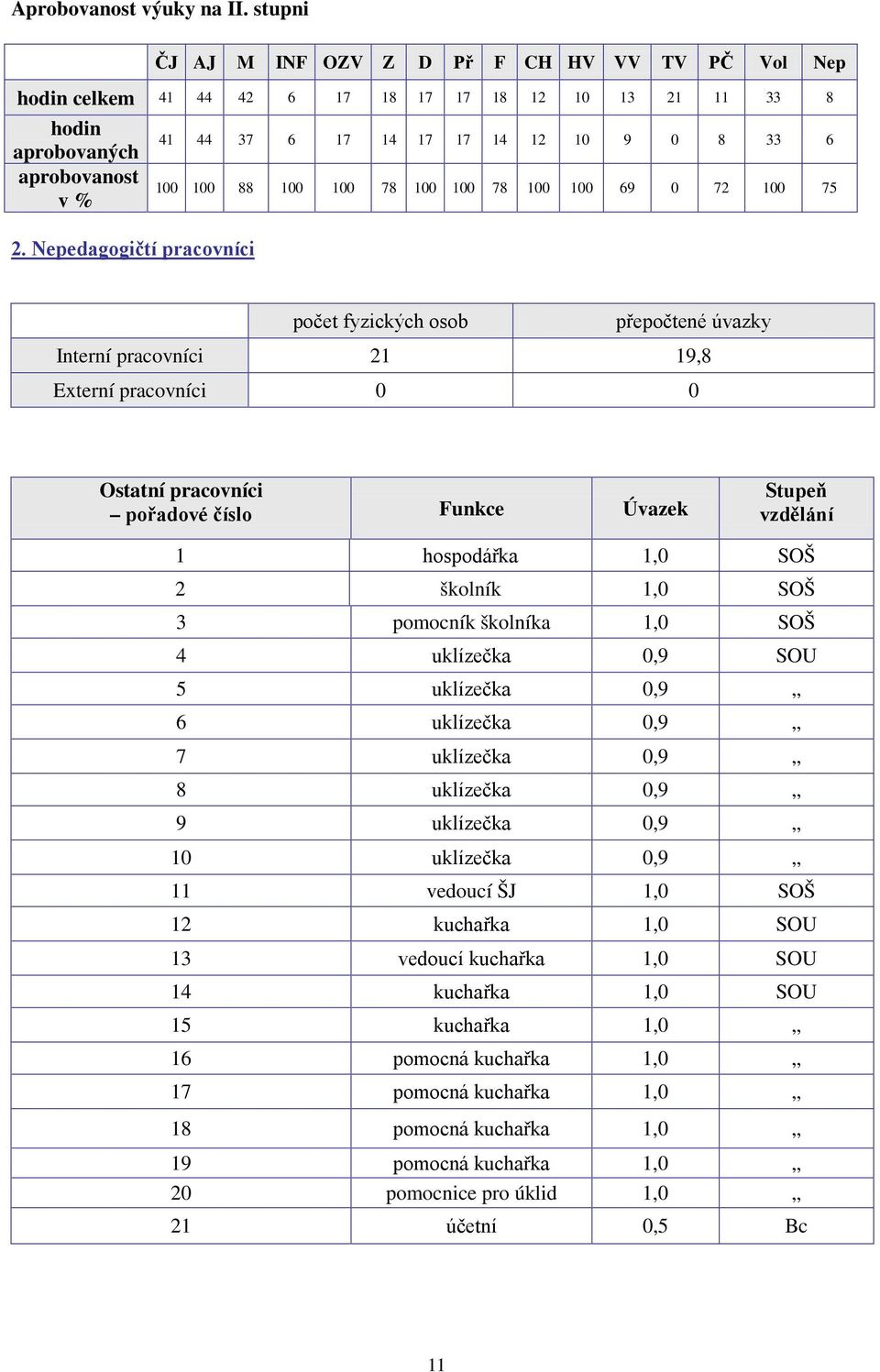 pracovníci 0 0 Ostatní pracovníci pořadové číslo Funkce Úvazek Stupeň vzdělání 1 hospodářka 1,0 SOŠ 2 školník 1,0 SOŠ 3 pomocník školníka 1,0 SOŠ 4 uklízečka 0,9 SOU 5 uklízečka 0,9 6 uklízečka 0,9 7