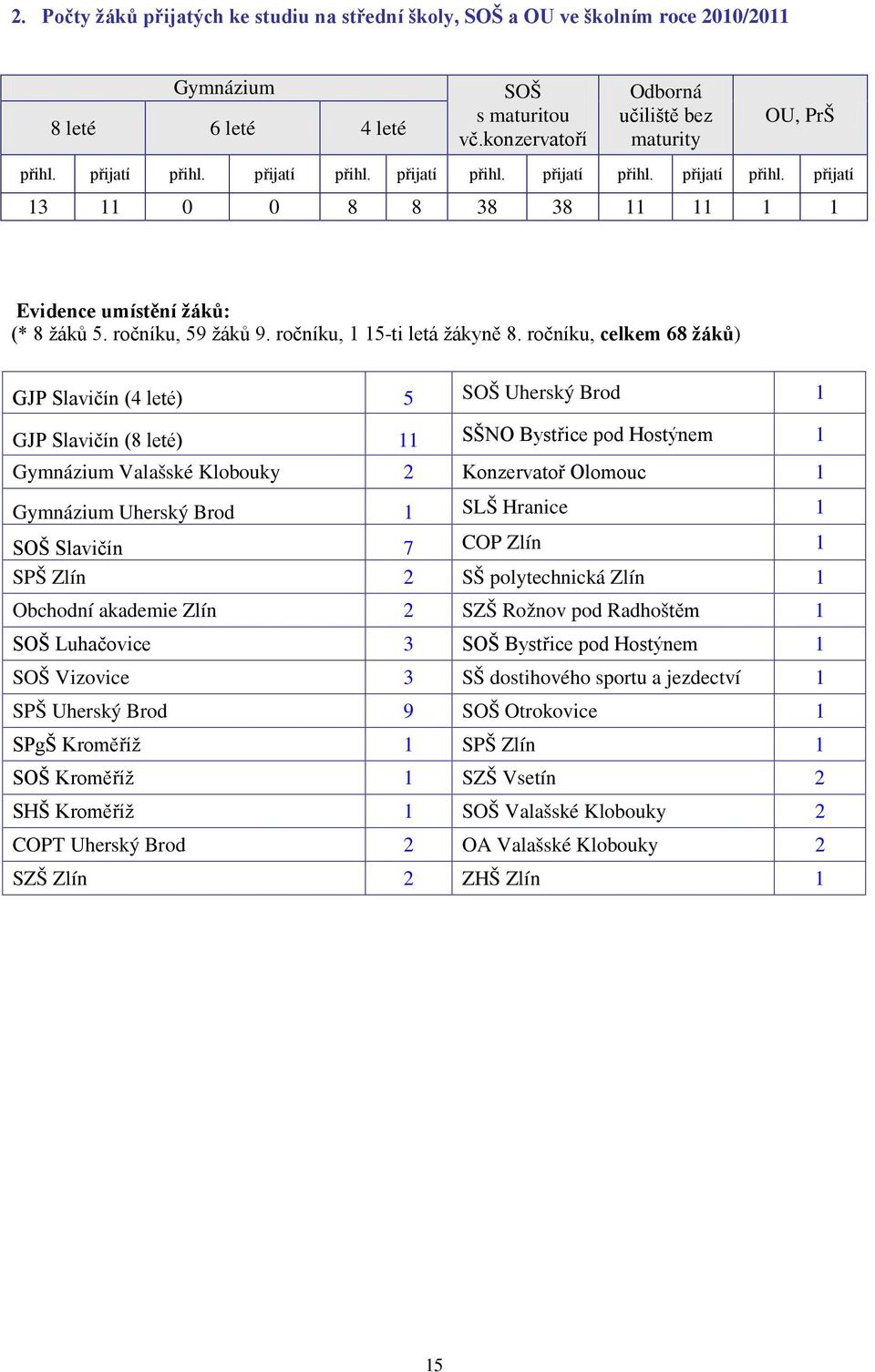 ročníku, 1 15-ti letá žákyně 8.