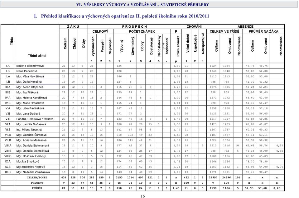 Dostatečný Nedostatečný Jiné hodnocení 1 2 3 1 2 3 4 5 - p 1 2 3 Prům.známka Velmi dobré Uspokojivé Neuspokojivé CELKEM VE TŘÍDĚ Celkem Omluvená Neomluvená PRŮMĚR NA ŽÁKA I.