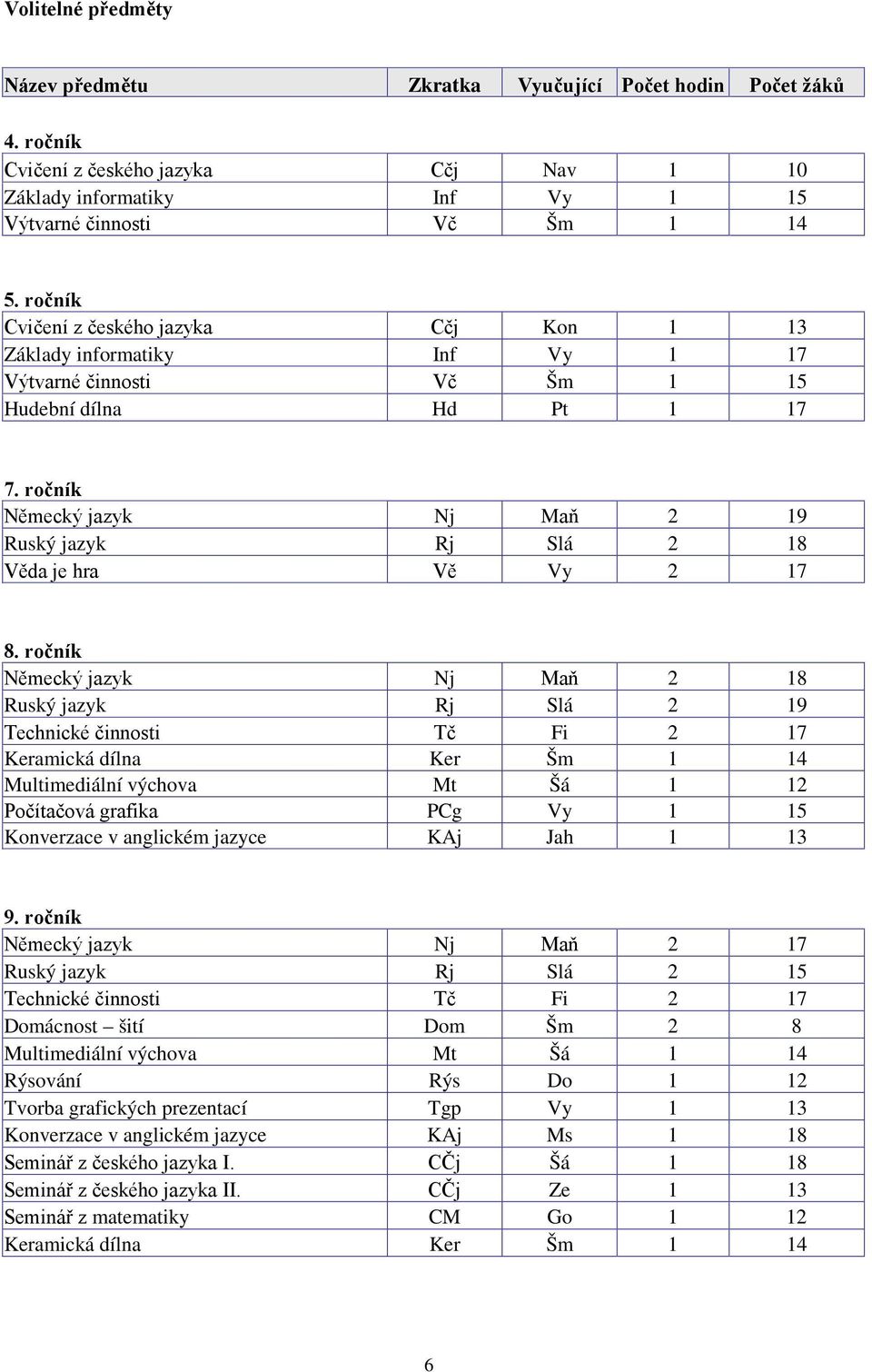 ročník Německý jazyk Nj Maň 2 19 Ruský jazyk Rj Slá 2 18 Věda je hra Vě Vy 2 17 8.