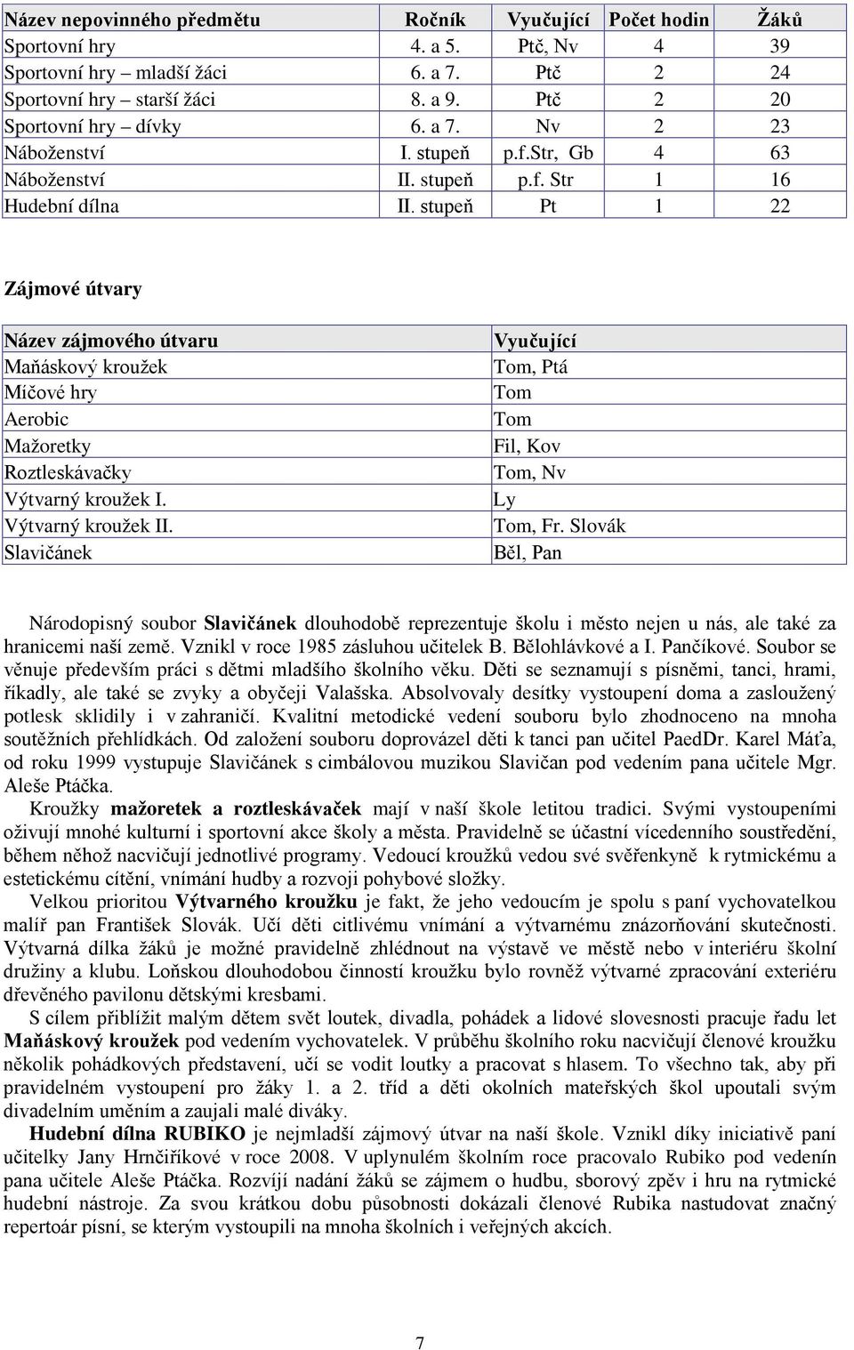 stupeň Pt 1 22 Zájmové útvary Název zájmového útvaru Maňáskový kroužek Míčové hry Aerobic Mažoretky Roztleskávačky Výtvarný kroužek I. Výtvarný kroužek II.