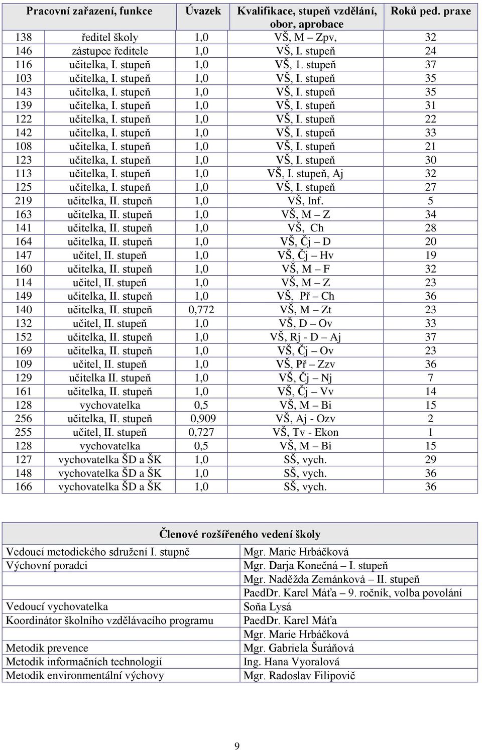stupeň 1,0 VŠ, I. stupeň 33 108 učitelka, I. stupeň 1,0 VŠ, I. stupeň 21 123 učitelka, I. stupeň 1,0 VŠ, I. stupeň 30 113 učitelka, I. stupeň 1,0 VŠ, I. stupeň, Aj 32 125 učitelka, I.