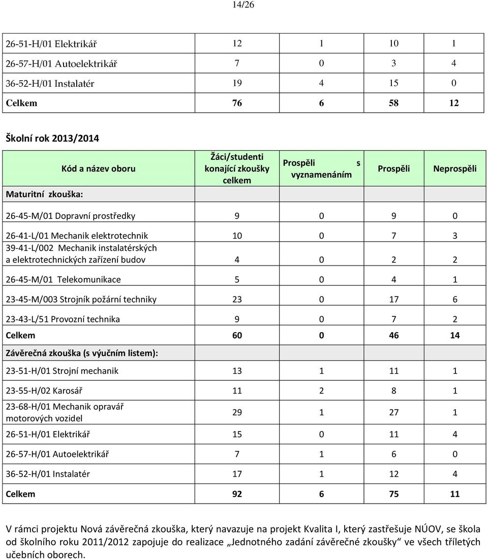 elektrotechnických zařízení budov 4 0 2 2 26-45-M/01 Telekomunikace 5 0 4 1 23-45-M/003 Strojník požární techniky 23 0 17 6 23-43-L/51 Provozní technika 9 0 7 2 Celkem 60 0 46 14 Závěrečná zkouška (s