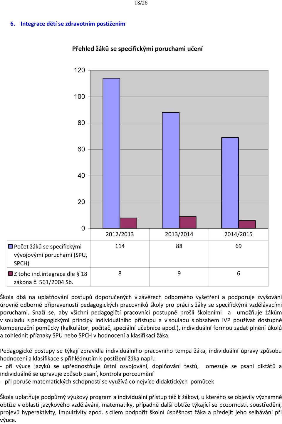 2012/2013 2013/2014 2014/2015 114 88 69 8 9 6 Škola dbá na uplatňování postupů doporučených v závěrech odborného vyšetření a podporuje zvyšování úrovně odborné připravenosti pedagogických pracovníků