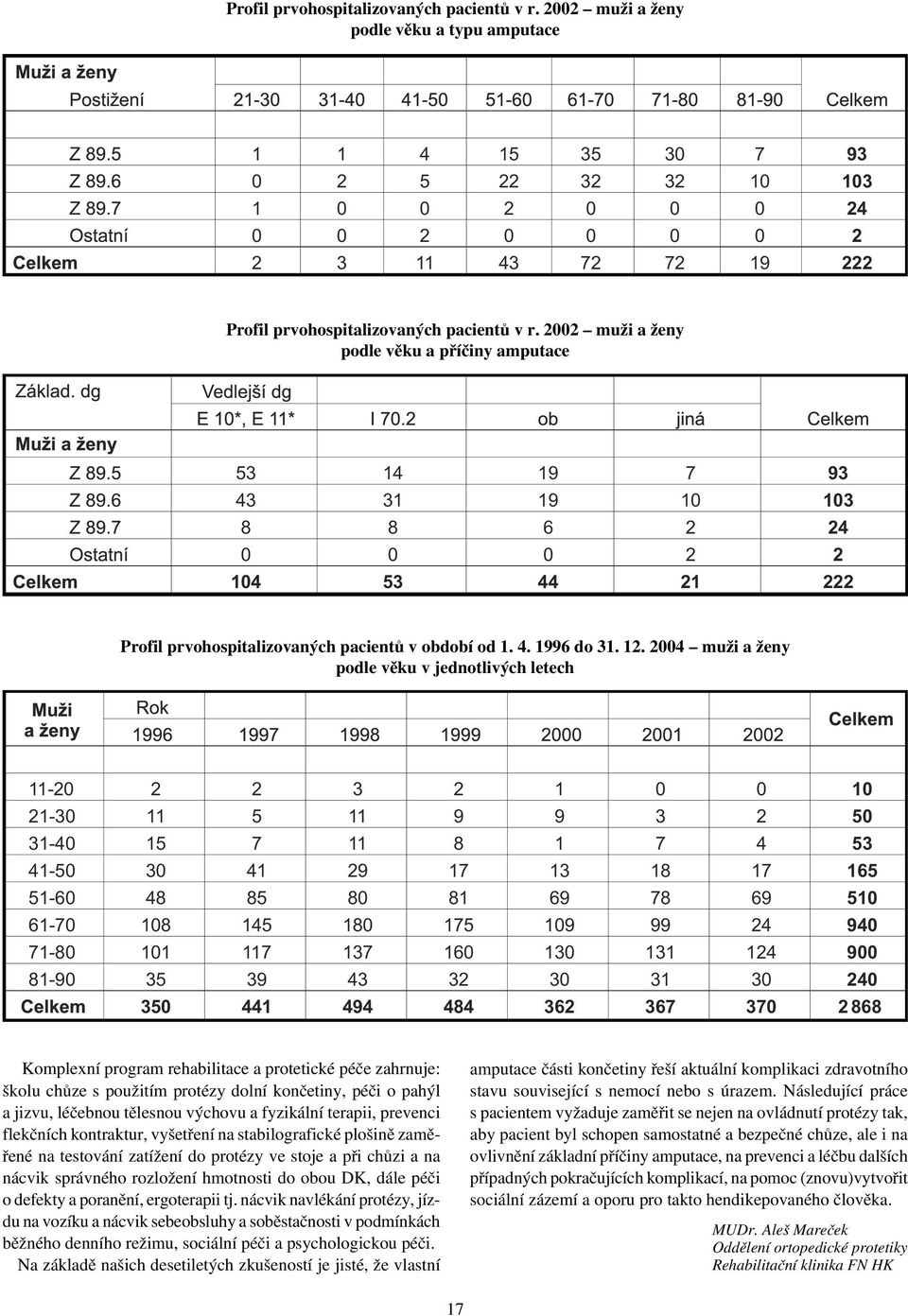 24 muži a ženy podle věku v jednotlivých letech 11-2 21-3 31-4 41-5 51-6 61-7 71-8 81-9 2 2 3 2 1 1 11 5 11 9 9 3 2 5 15 7 11 8 1 7 4 53 3 41 29 17 13 18 17 165 48 18 11 35 35 85 145 117 39 441 8 18