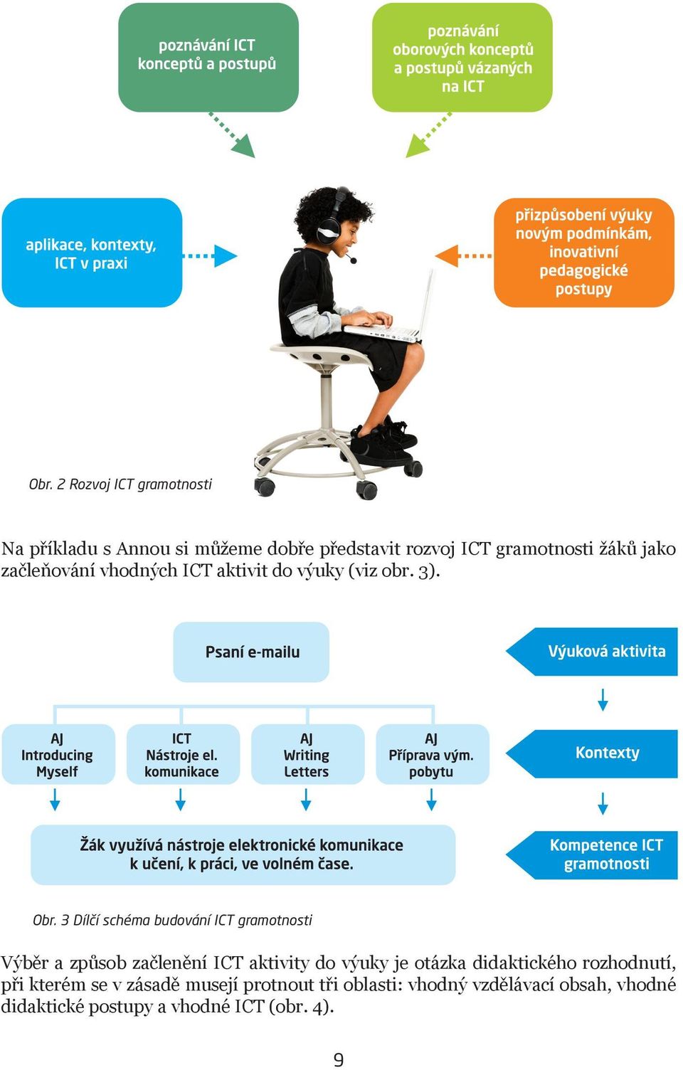 3 Dílčí schéma budování ICT gramotnosti Výběr a způsob začlenění ICT aktivity do výuky je otázka