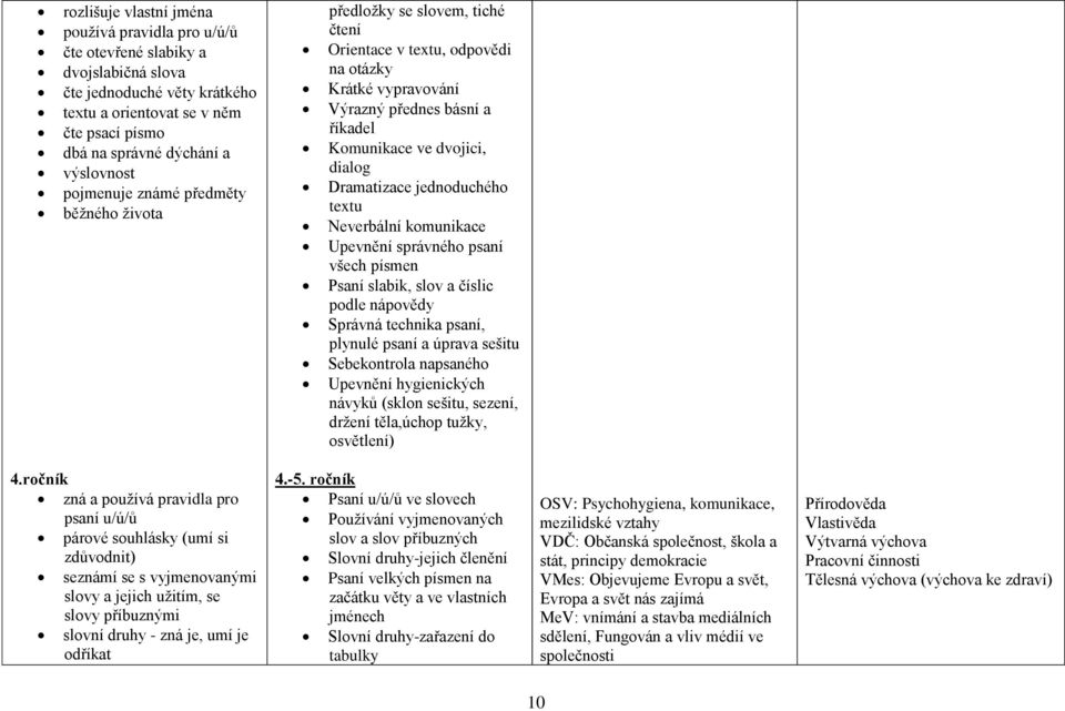 dialog Dramatizace jednoduchého textu Neverbální komunikace Upevnění správného psaní všech písmen Psaní slabik, slov a číslic podle nápovědy Správná technika psaní, plynulé psaní a úprava sešitu