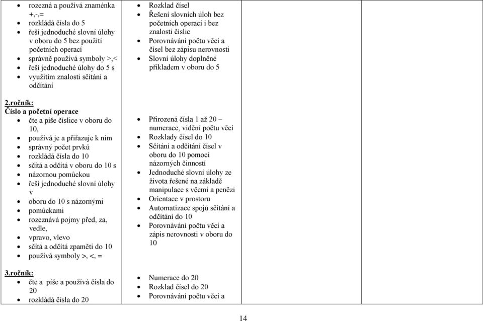 ročník: Číslo a početní operace čte a píše číslice v oboru do 10, používá je a přiřazuje k nim správný počet prvků rozkládá čísla do 10 sčítá a odčítá v oboru do 10 s názornou pomůckou řeší