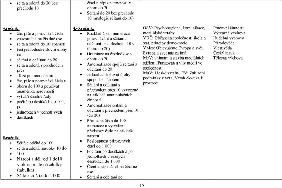 čte, píše a porovnává čísla v oboru do 100 a používat znaménka nerovnosti vytváří číselné řady počítá po desítkách do 100, po jednotkách v jednotlivých desítkách 5.