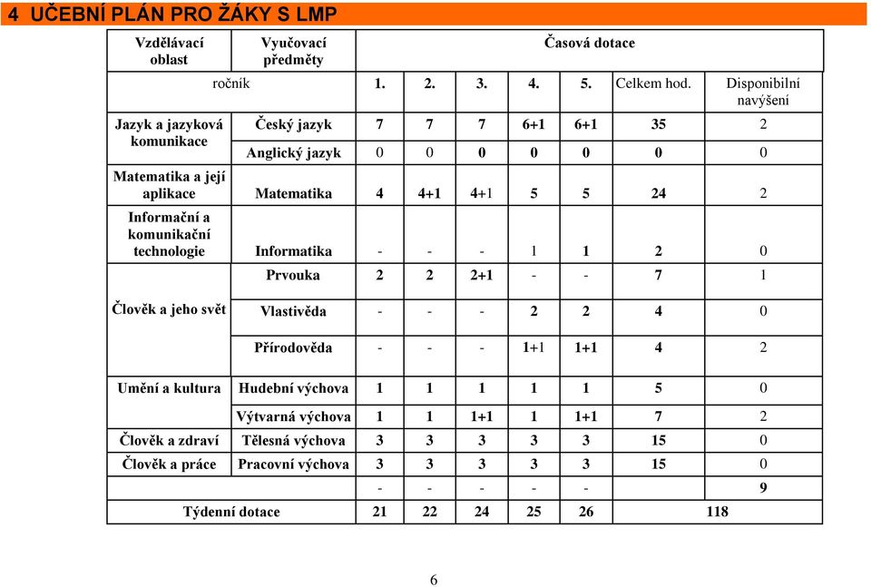 technologie Informatika - - - 1 1 2 0 Prvouka 2 2 2+1 - - 7 1 Člověk a jeho svět Vlastivěda - - - 2 2 4 0 Přírodověda - - - 1+1 1+1 4 2 Umění a kultura Hudební