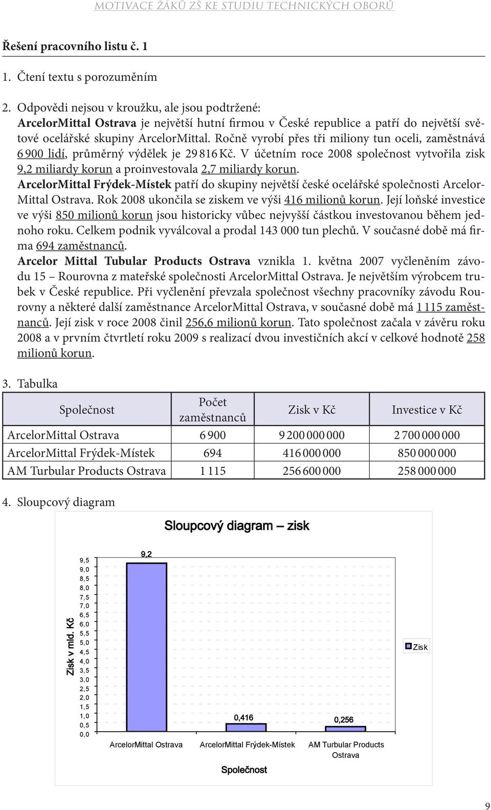 Ročně vyrobí přes tři miliony tun oceli, zaměstnává 6 900 lidí, průměrný výdělek je 29 816 Kč. V účetním roce 2008 společnost vytvořila zisk 9,2 miliardy korun a proinvestovala 2,7 miliardy korun.