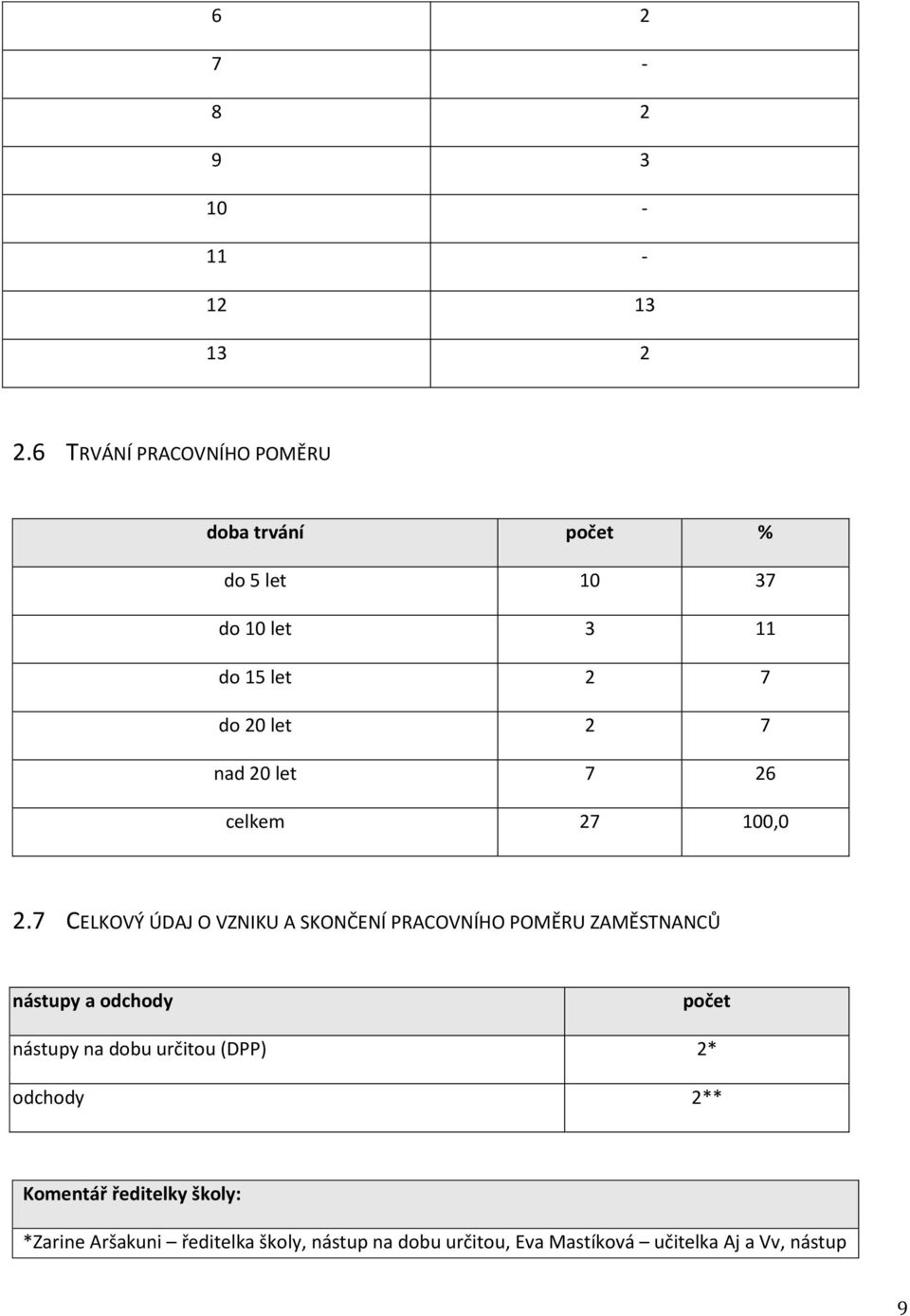 nad 20 let 7 26 celkem 27 100,0 2.