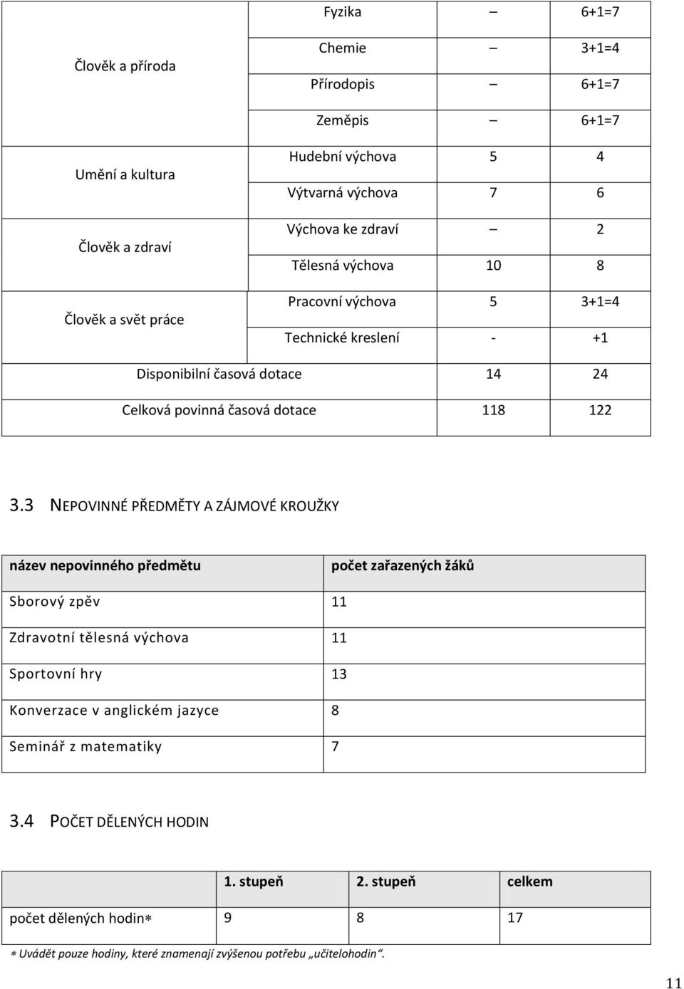 3 NEPOVINNÉ PŘEDMĚTY A ZÁJMOVÉ KROUŽKY název nepovinného předmětu počet zařazených žáků Sborový zpěv 11 Zdravotní tělesná výchova 11 Sportovní hry 13 Konverzace v