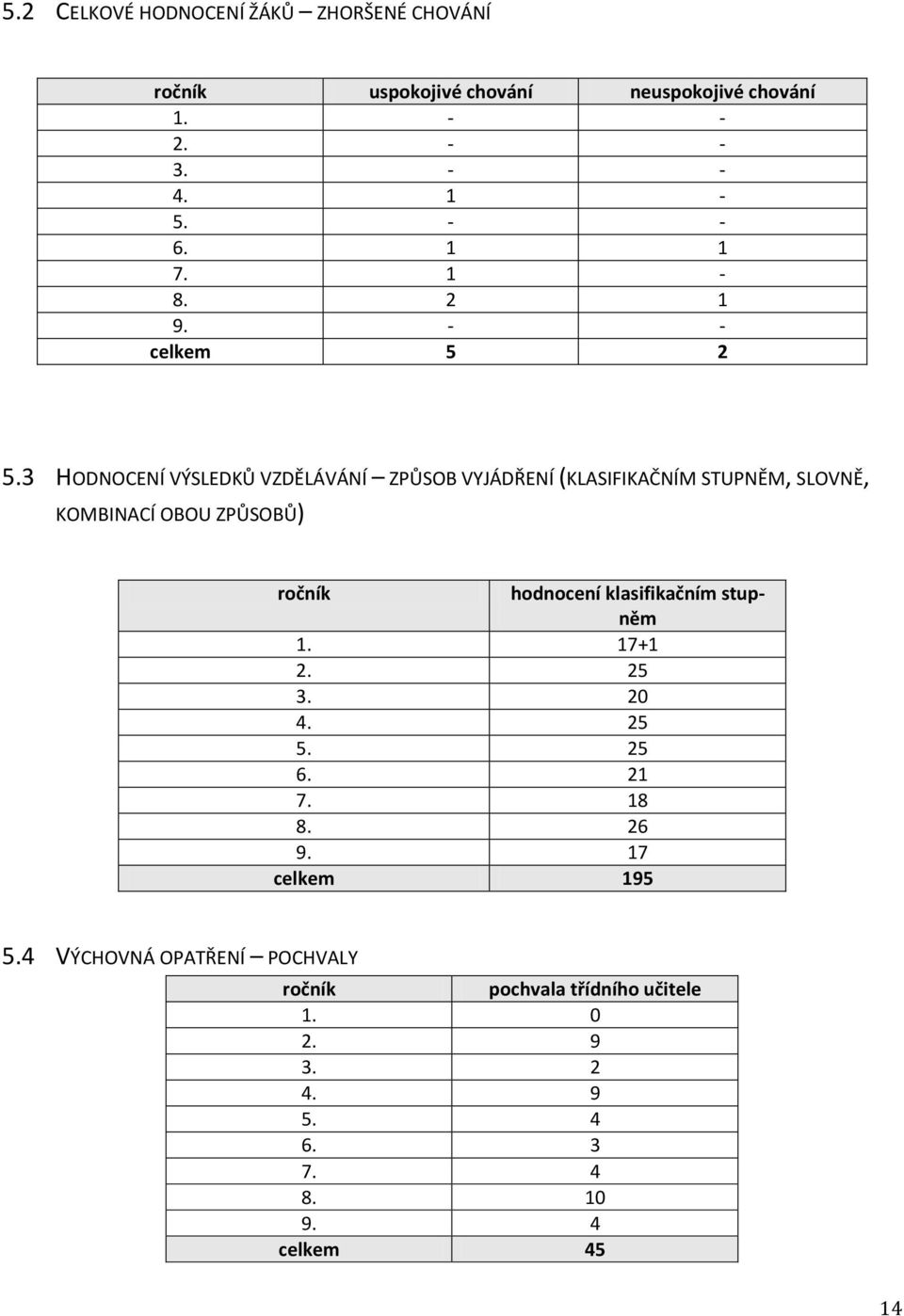 3 HODNOCENÍ VÝSLEDKŮ VZDĚLÁVÁNÍ ZPŮSOB VYJÁDŘENÍ (KLASIFIKAČNÍM STUPNĚM, SLOVNĚ, KOMBINACÍ OBOU ZPŮSOBŮ) ročník hodnocení