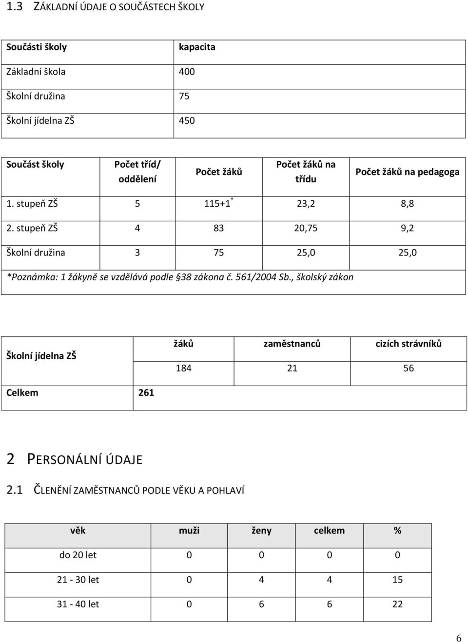 stupeň ZŠ 4 83 20,75 9,2 Školní družina 3 75 25,0 25,0 *Poznámka: 1 žákyně se vzdělává podle 38 zákona č. 561/2004 Sb.