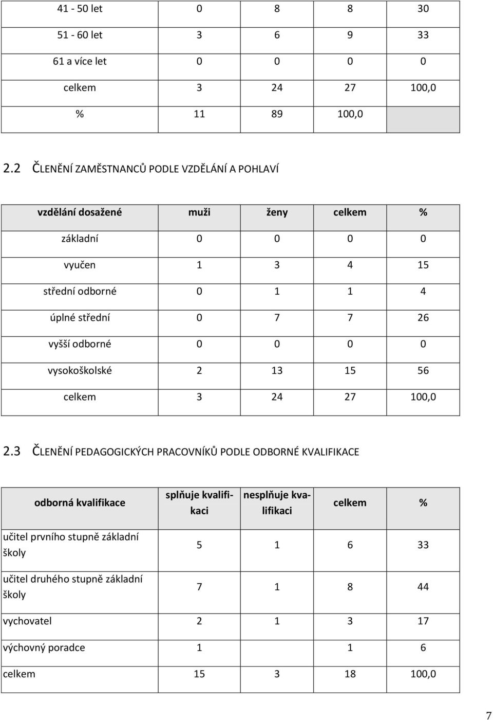0 7 7 26 vyšší odborné 0 0 0 0 vysokoškolské 2 13 15 56 celkem 3 24 27 100,0 2.