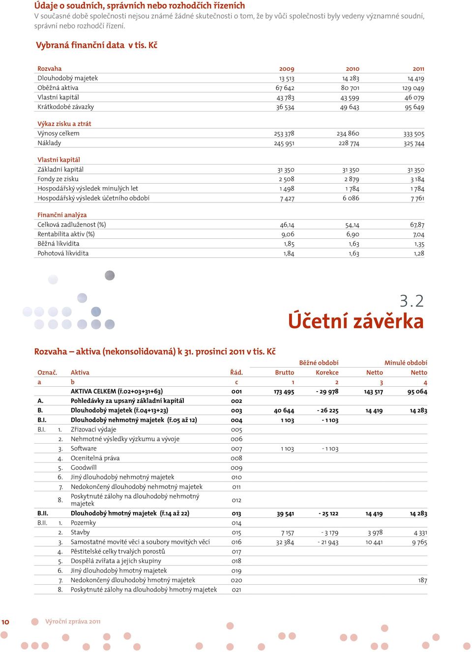 Kč Rozvaha 2009 2010 2011 Dlouhodobý majetek 13 513 14 283 14 419 Oběžná aktiva 67 642 80 701 129 049 Vlastní kapitál 43 783 43 599 46 079 Krátkodobé závazky 36 534 49 643 95 649 Výkaz zisku a ztrát