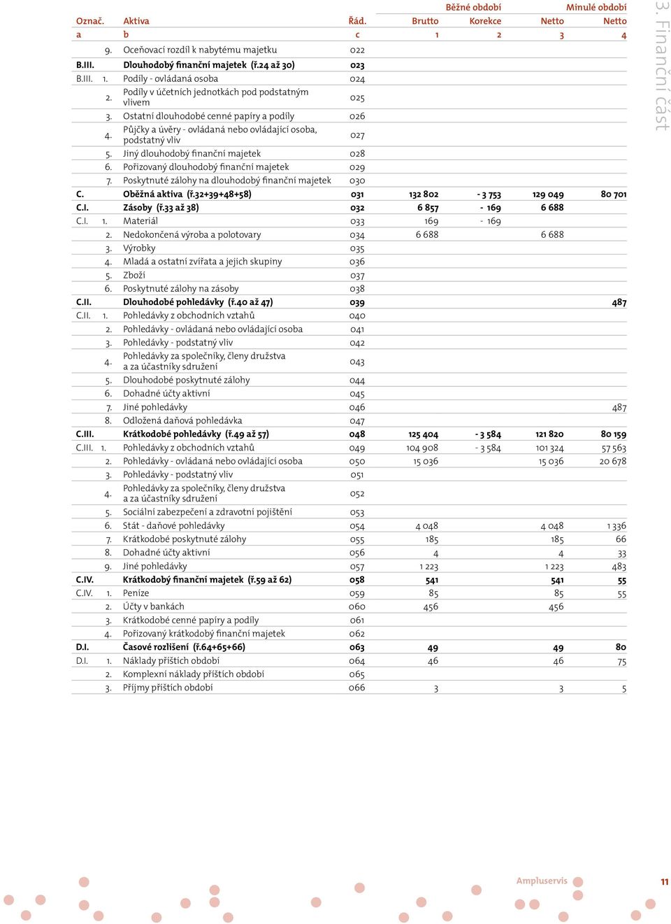 Jiný dlouhodobý finanční majetek 028 6. Pořizovaný dlouhodobý finanční majetek 029 7. Poskytnuté zálohy na dlouhodobý finanční majetek 030 C. Oběžná aktiva (ř.