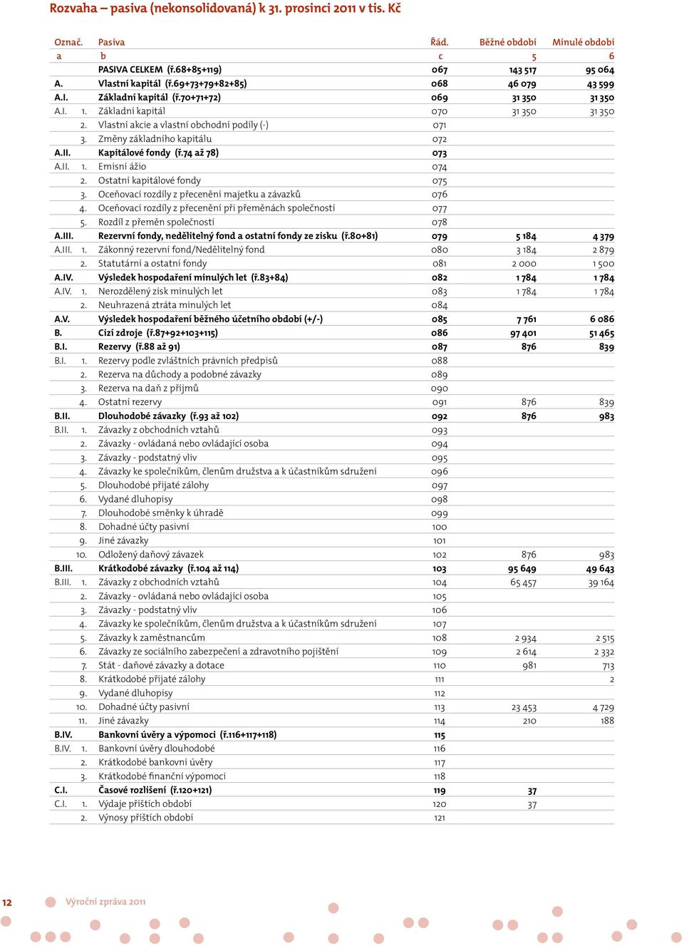 Změny základního kapitálu 072 A.II. Kapitálové fondy (ř.74 až 78) 073 A.II. 1. Emisní ážio 074 2. Ostatní kapitálové fondy 075 3. Oceňovací rozdíly z přecenění majetku a závazků 076 4.