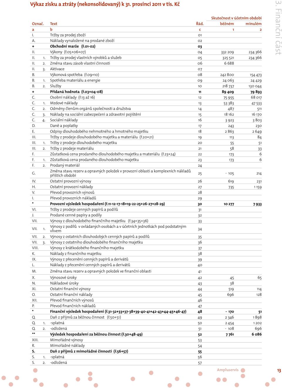 3. Aktivace 07 B. Výkonová spotřeba (ř.09+10) 08 242 800 154 473 B. 1. Spotřeba materiálu a energie 09 24 063 24 429 B. 2. Služby 10 218 737 130 044 + Přidaná hodnota (ř.03+04-08) 11 89 409 79 893 C.