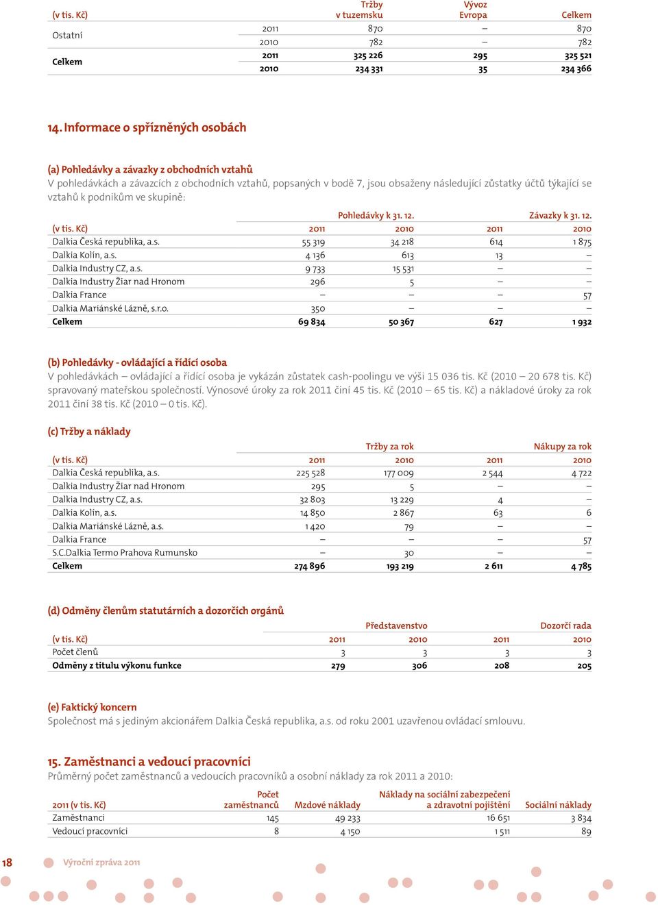 vztahů k podnikům ve skupině: Pohledávky k 31. 12. Závazky k 31. 12. (v tis. Kč) 2011 2010 2011 2010 Dalkia Česká republika, a.s. 55 319 34 218 614 1 875 Dalkia Kolín, a.s. 4 136 613 13 Dalkia Industry CZ, a.