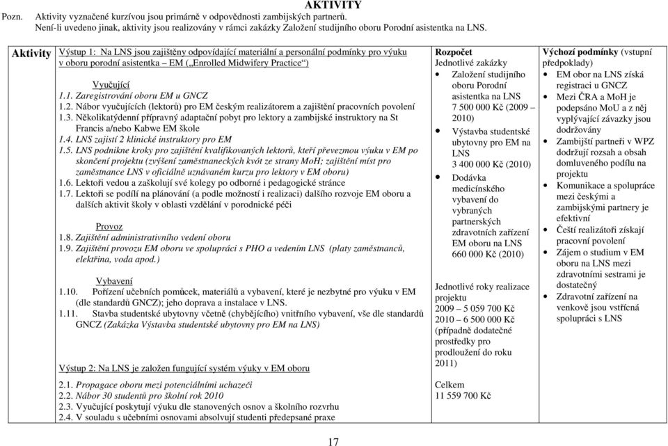 Aktivity Výstup 1: Na LNS jsou zajištěny odpovídající materiální a personální podmínky pro výuku v oboru porodní asistentka EM ( Enrolled Midwifery Practice ) Vyučující 1.1. Zaregistrování oboru EM u GNCZ 1.