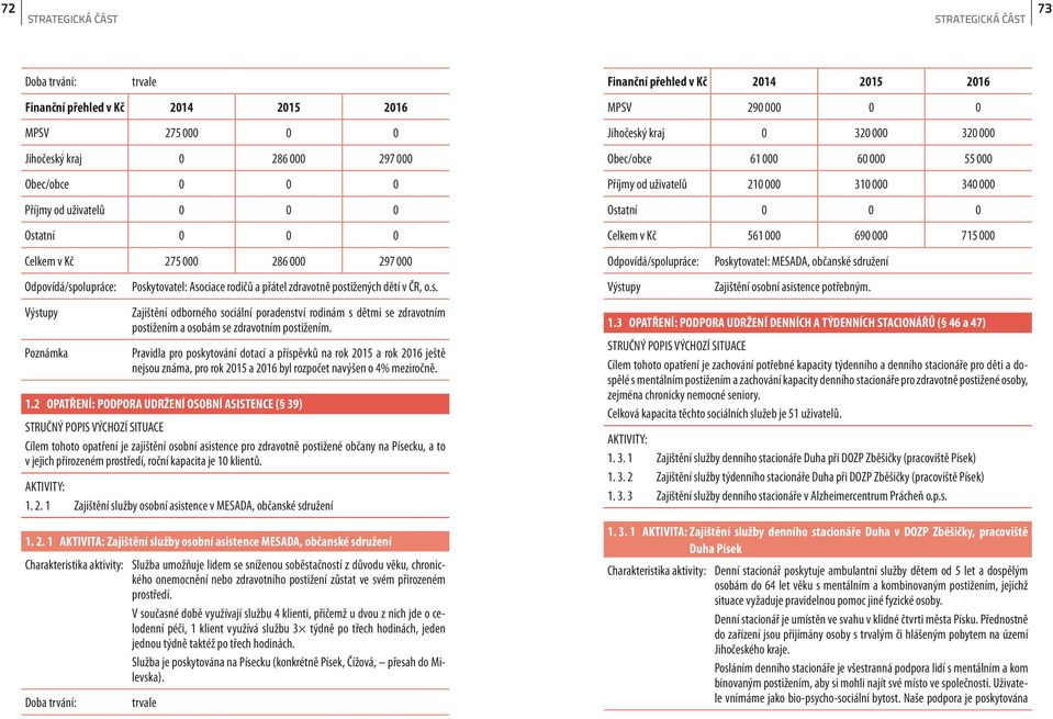 postižených dětí v ČR, o.s. Zajištění osobní asistence potřebným. Zajištění odborného sociální poradenství rodinám s dětmi se zdravotním postižením a osobám se zdravotním postižením.