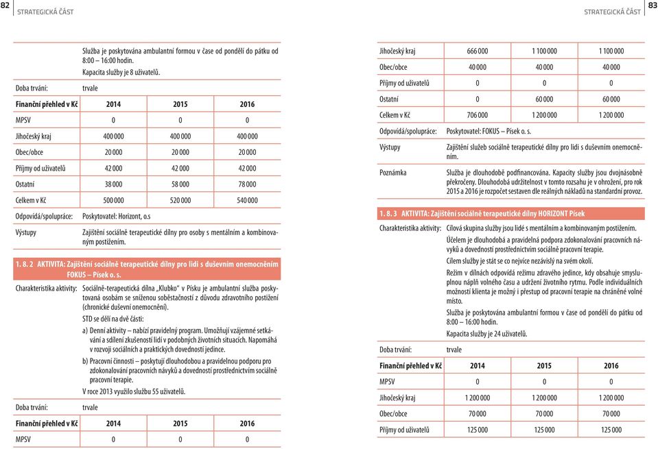 o.s Zajištění sociálně terapeutické dílny pro osoby s mentálním a kombinovaným postižením. 1. 8. 2 AKTIVITA: Zajištění sociálně terapeutické dílny pro lidi s duševním onemocněním FOKUS Písek o. s. Sociálně-terapeutická dílna Klubko v Písku je ambulantní služba poskytovaná osobám se sníženou soběstačností z důvodu zdravotního postižení (chronické duševní onemocnění).