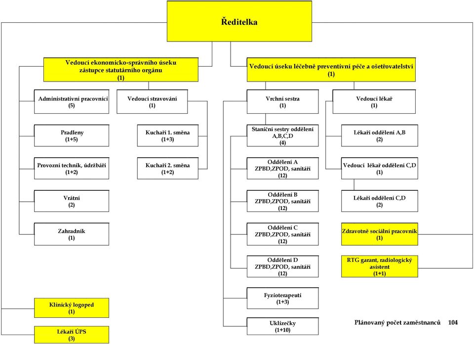 směna (1+2) Oddělení A ZPBD,ZPOD, sanitáři (12) Vedoucí lékař oddělení C,D (1) Vrátní (2) Oddělení B ZPBD,ZPOD, sanitáři (12) Lékaři oddělení C,D (2) Zahradník (1) Oddělení C ZPBD,ZPOD, sanitáři