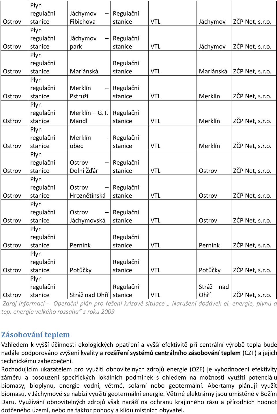 r.o. Stráž nad Stráž nad Ohří VTL Ohří ZČP Net, s.r.o. Zdroj informací - Operační plán pro řešení krizové situace Narušení dodávek el. energie, plynu a tep.