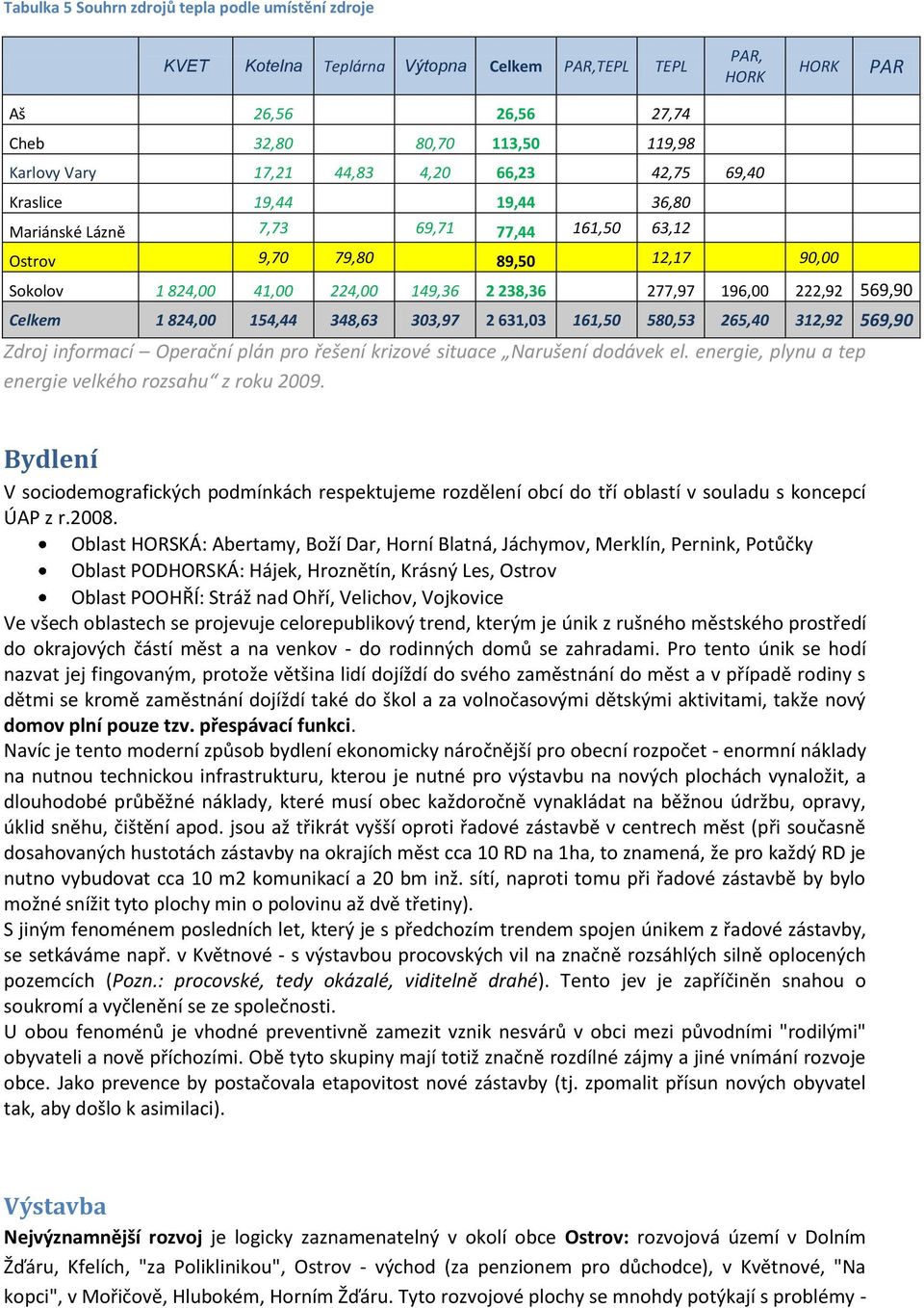 Celkem 1 824,00 154,44 348,63 303,97 2 631,03 161,50 580,53 265,40 312,92 569,90 Zdroj informací Operační plán pro řešení krizové situace Narušení dodávek el.