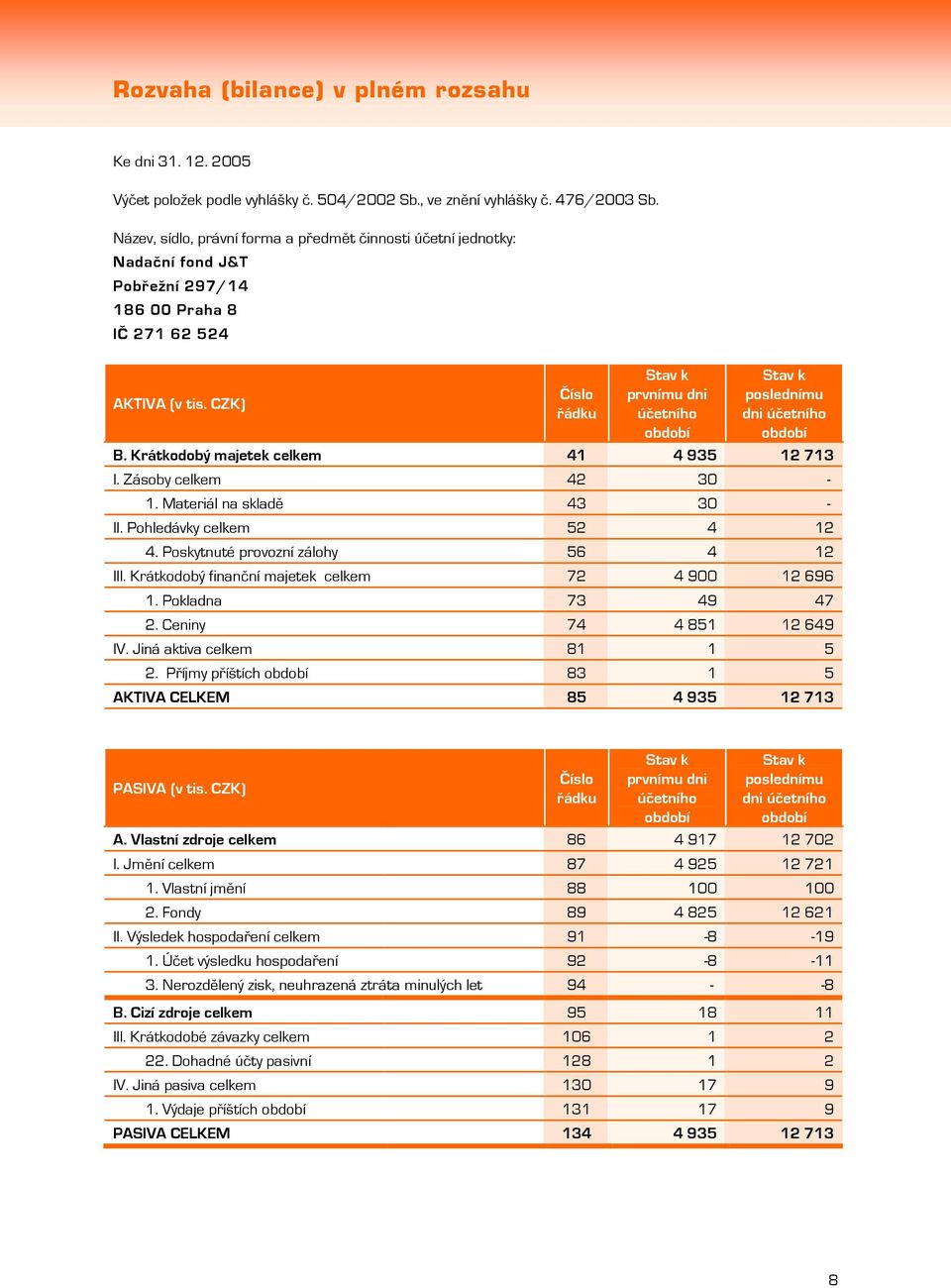 CZK) Číslo řádku Stav k prvnímu dni účetního období Stav k poslednímu dni účetního období B. Krátkodobý majetek celkem 41 4 935 12 713 I. Zásoby celkem 42 30-1. Materiál na skladě 43 30 - II.