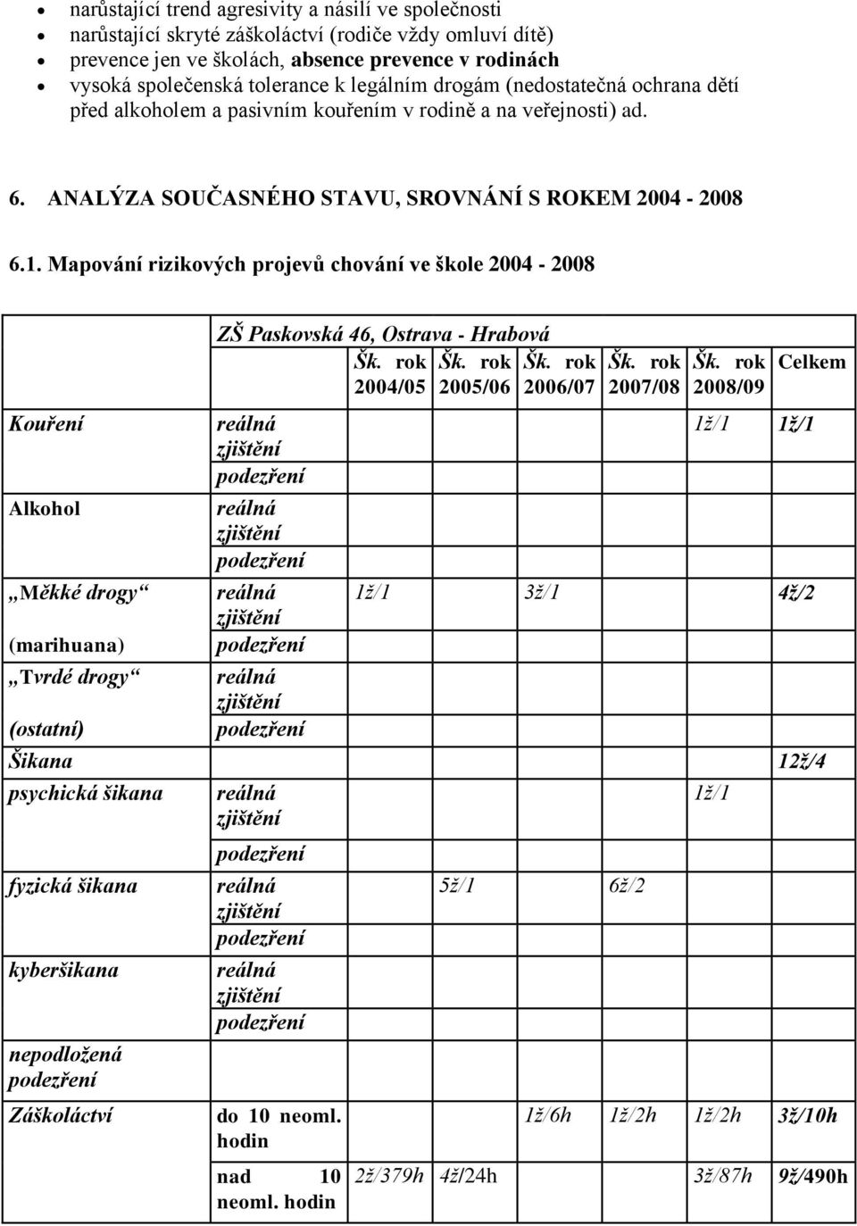 Mapování rizikových projevů chování ve škole 2004-2008 Kouření Alkohol Měkké drogy (marihuana) Tvrdé drogy (ostatní) ZŠ Paskovská 46, Ostrava - Hrabová Šk. rok Šk. rok Šk. rok 2004/05 2005/06 2006/07 Šk.