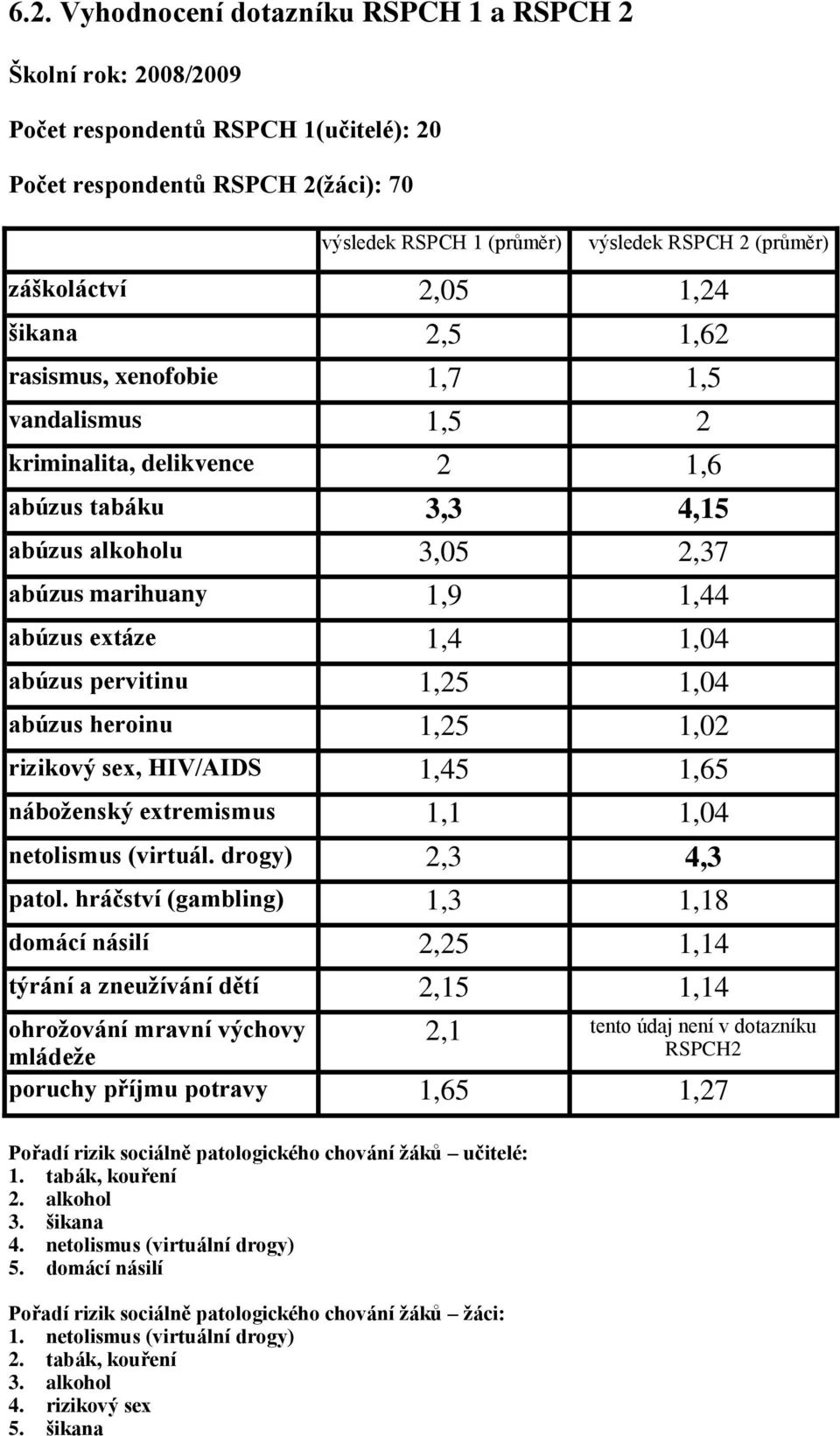 extáze 1,4 1,04 abúzus pervitinu 1,25 1,04 abúzus heroinu 1,25 1,02 rizikový sex, HIV/AIDS 1,45 1,65 náboženský extremismus 1,1 1,04 netolismus (virtuál. drogy) 2,3 4,3 patol.