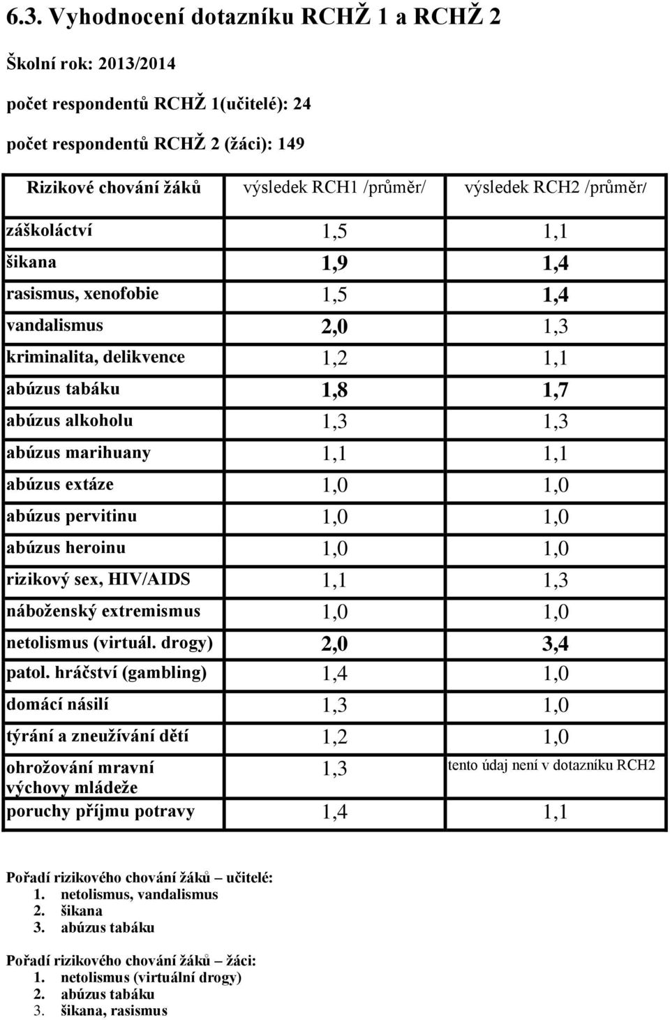 abúzus extáze 1,0 1,0 abúzus pervitinu 1,0 1,0 abúzus heroinu 1,0 1,0 rizikový sex, HIV/AIDS 1,1 1,3 náboženský extremismus 1,0 1,0 netolismus (virtuál. drogy) 2,0 3,4 patol.