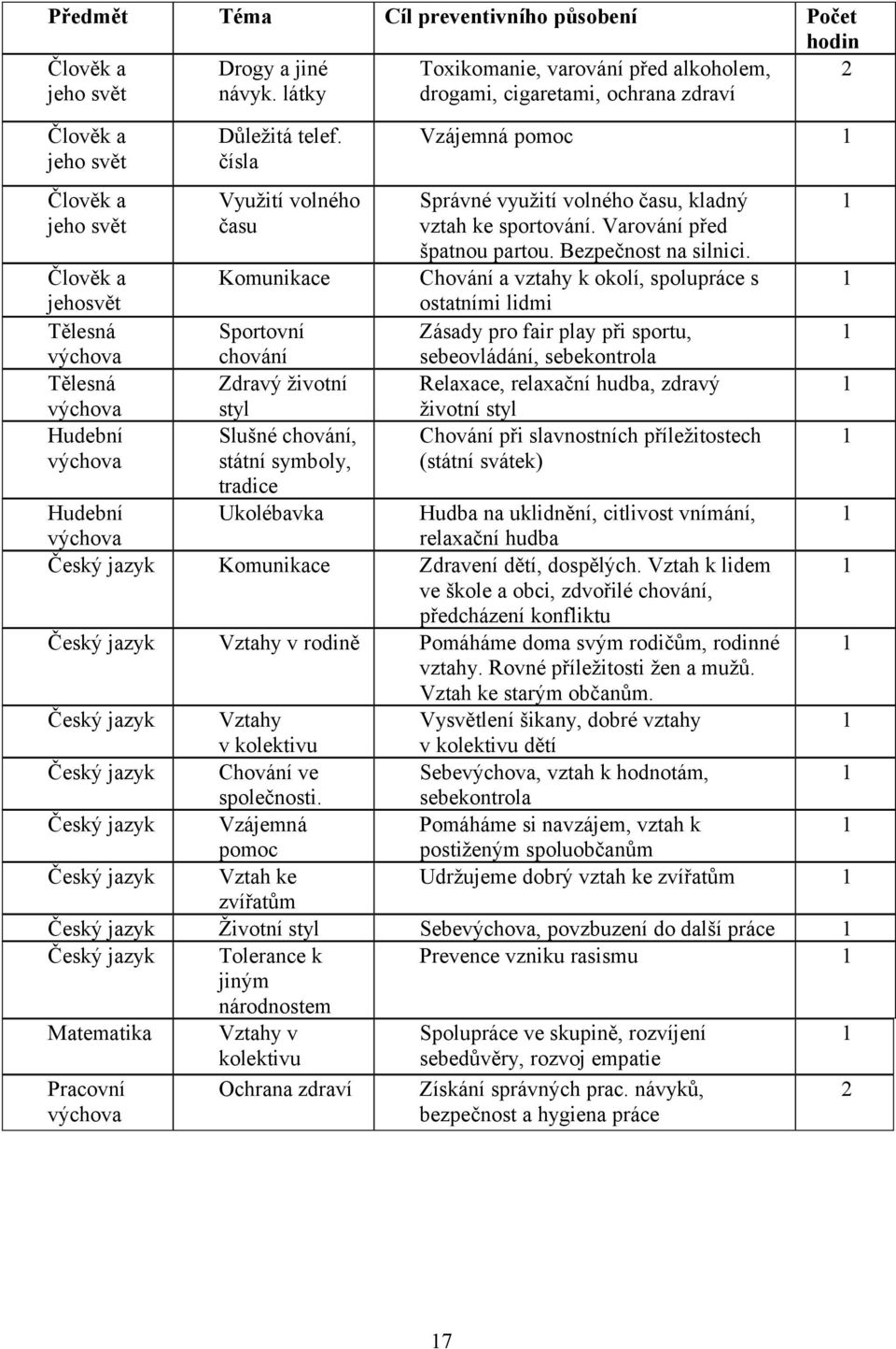 čísla Využití volného času Komunikace Sportovní chování Zdravý životní styl Slušné chování, státní symboly, tradice Ukolébavka Vzájemná pomoc Správné využití volného času, kladný vztah ke sportování.