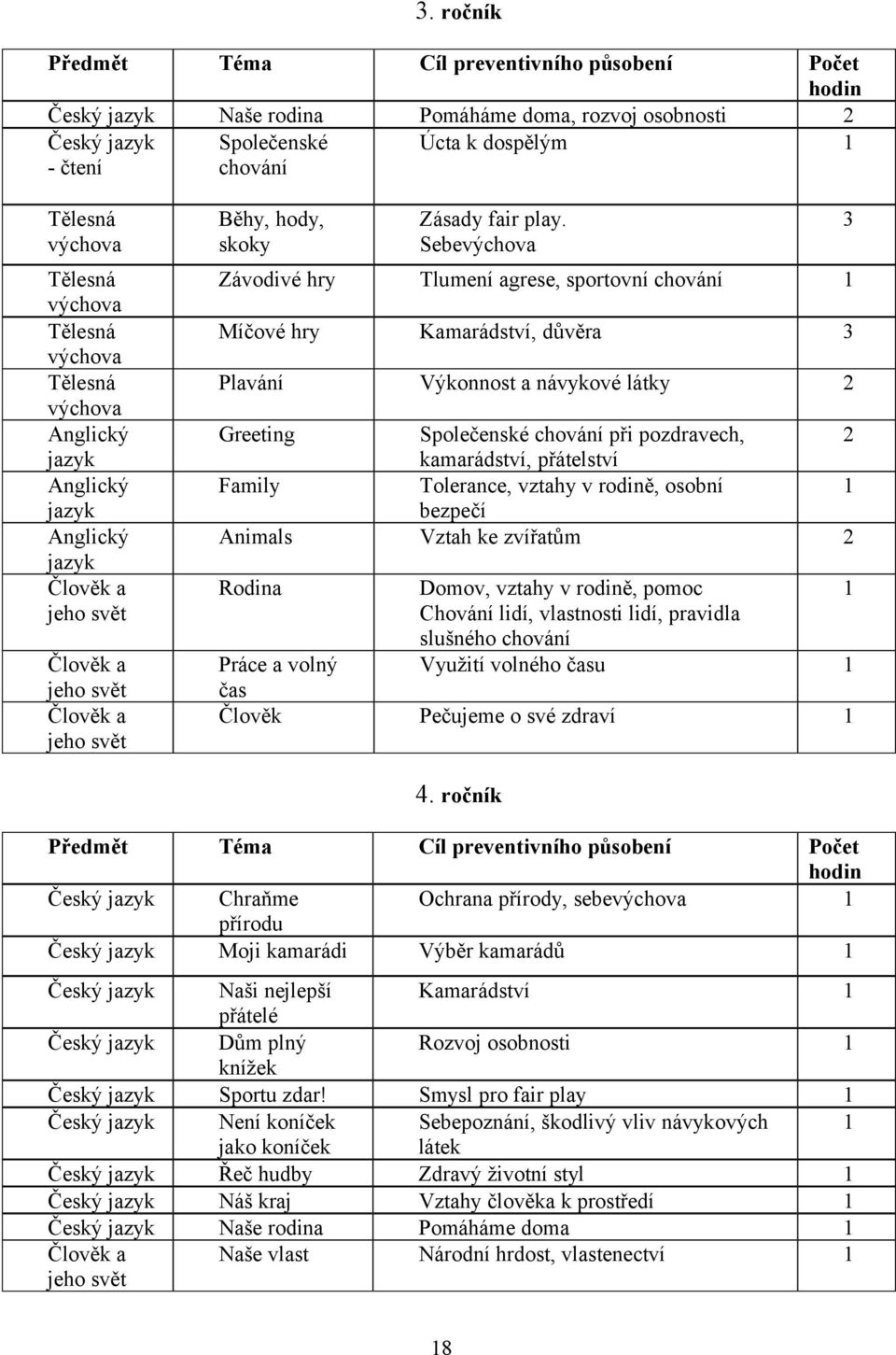 Sebe Závodivé hry Tlumení agrese, sportovní chování Míčové hry Kamarádství, důvěra 3 Plavání Výkonnost a návykové látky Greeting Společenské chování při pozdravech, kamarádství, přátelství Family