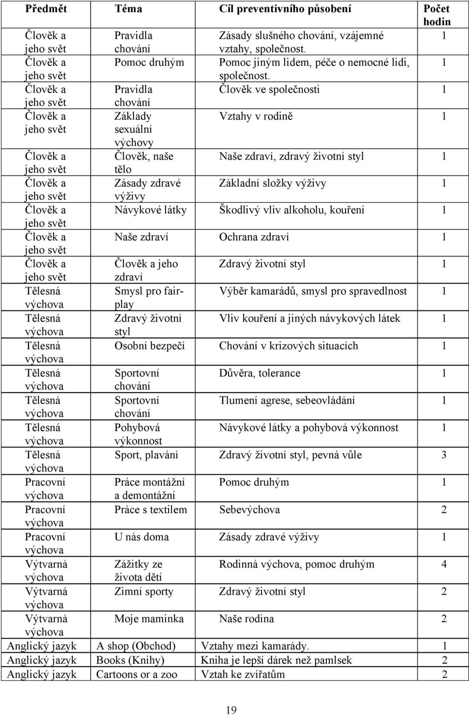 Člověk a Pravidla Člověk ve společnosti chování Člověk a Základy Vztahy v rodině sexuální výchovy Člověk a Člověk, naše Naše zdraví, zdravý životní styl tělo Člověk a Zásady zdravé Základní složky