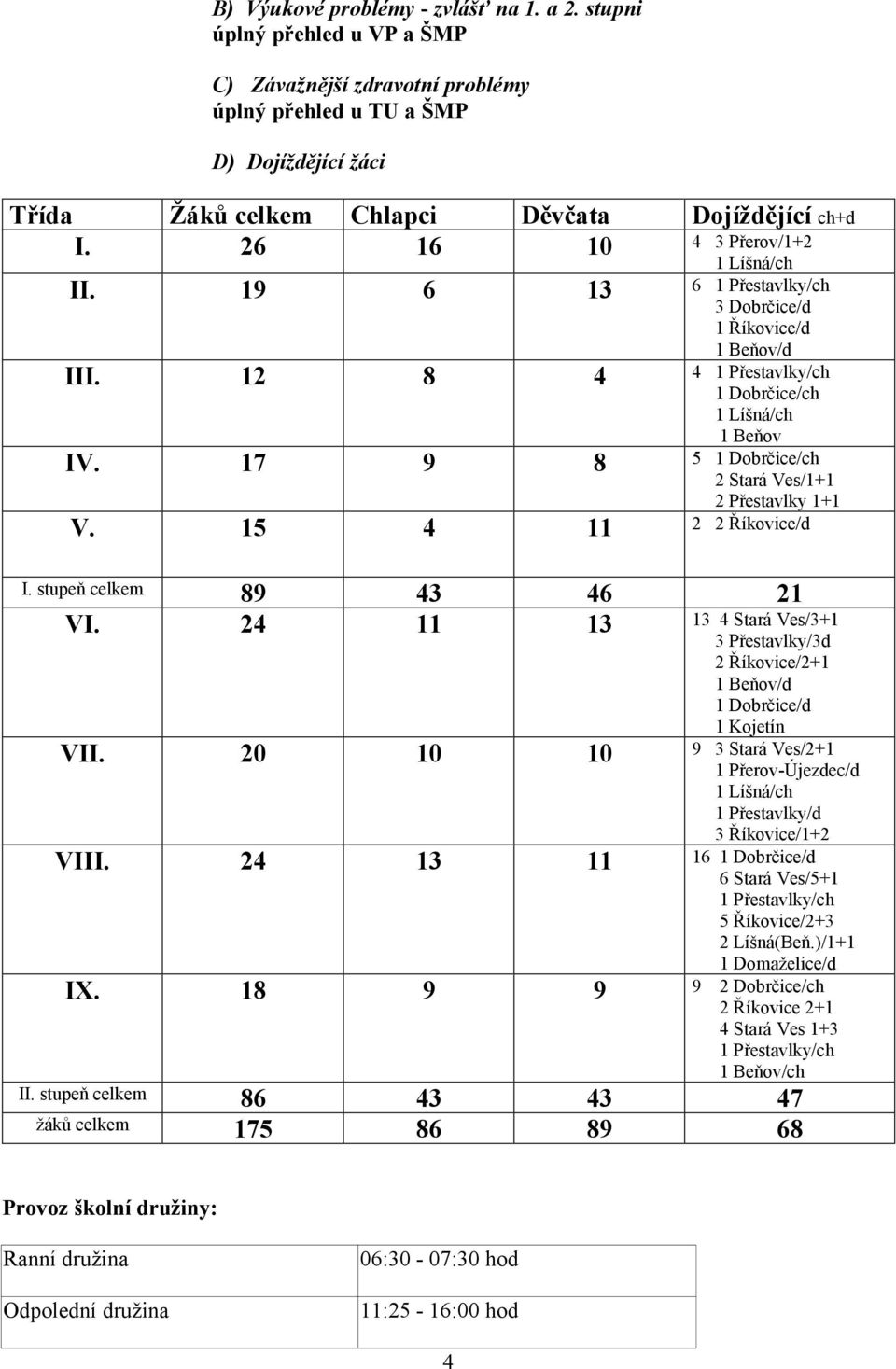 5 4 Říkovice/d I. stupeň celkem 89 43 46 VI. 4 3 3 4 Stará Ves/3+ 3 Přestavlky/3d Říkovice/+ Beňov/d Dobrčice/d Kojetín VII.